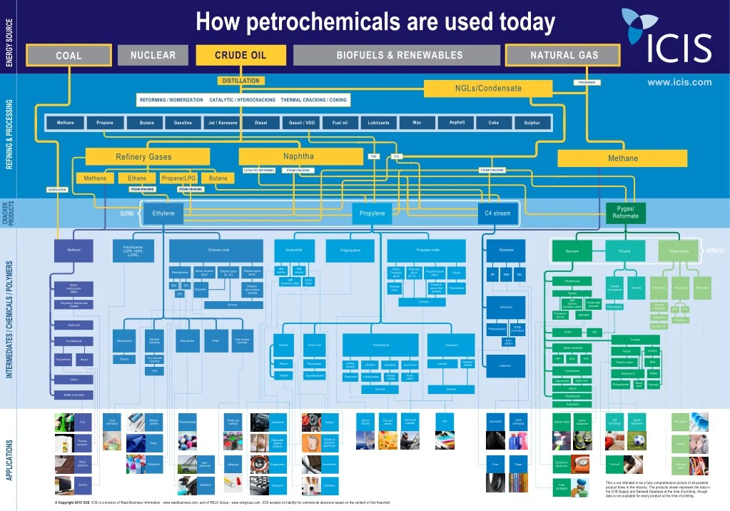 how petrochemicals are used today n.