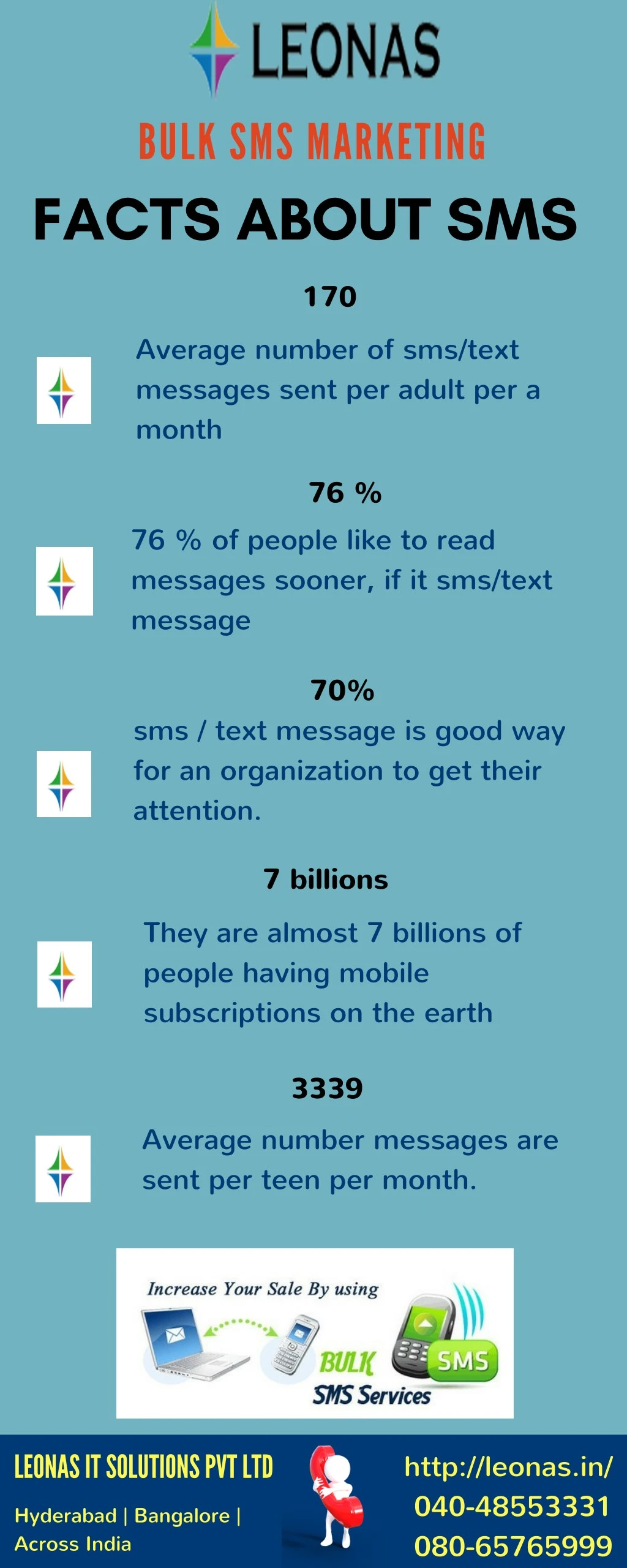 bulk sms marketing facts about sms n.