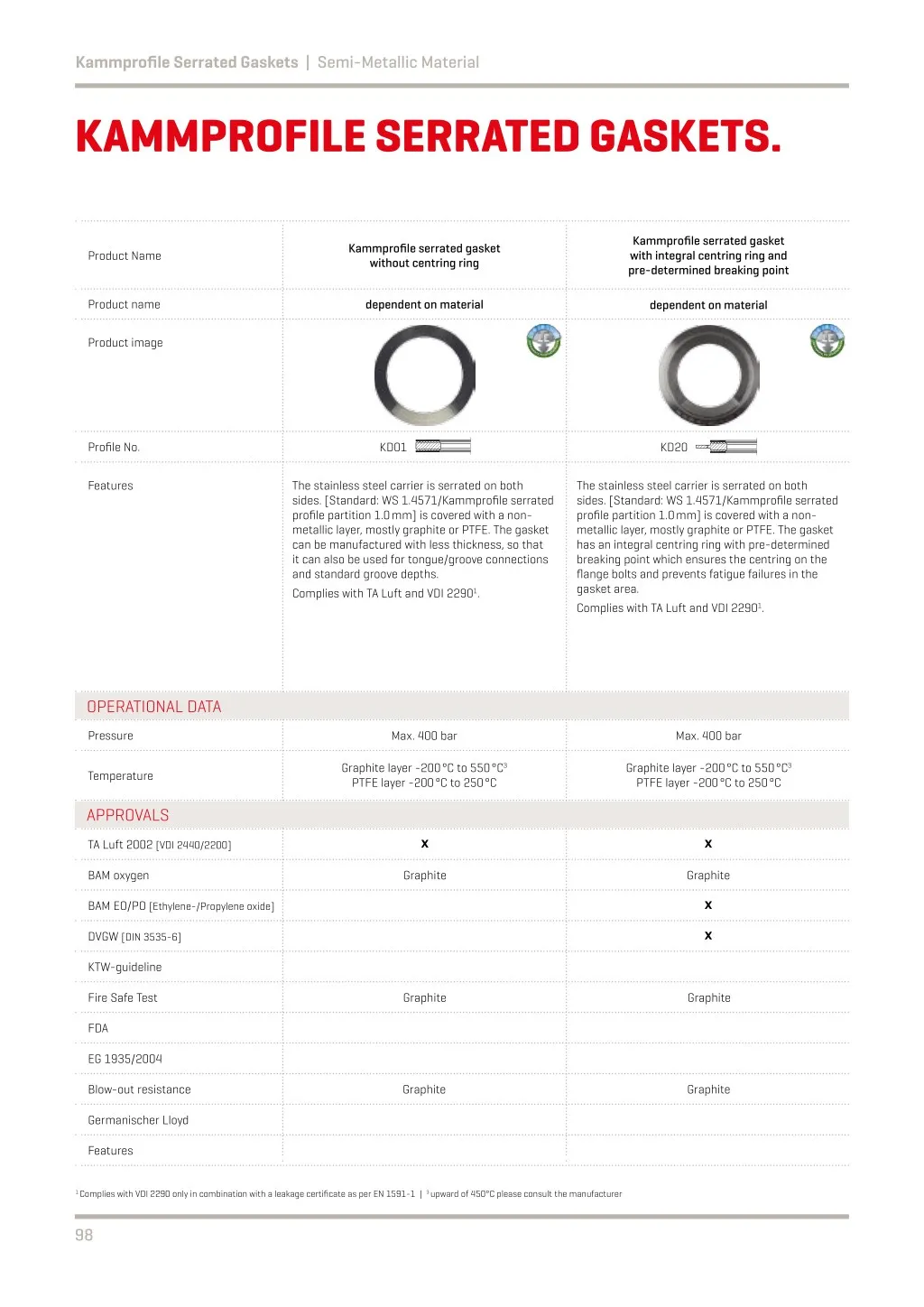 serrated gasket