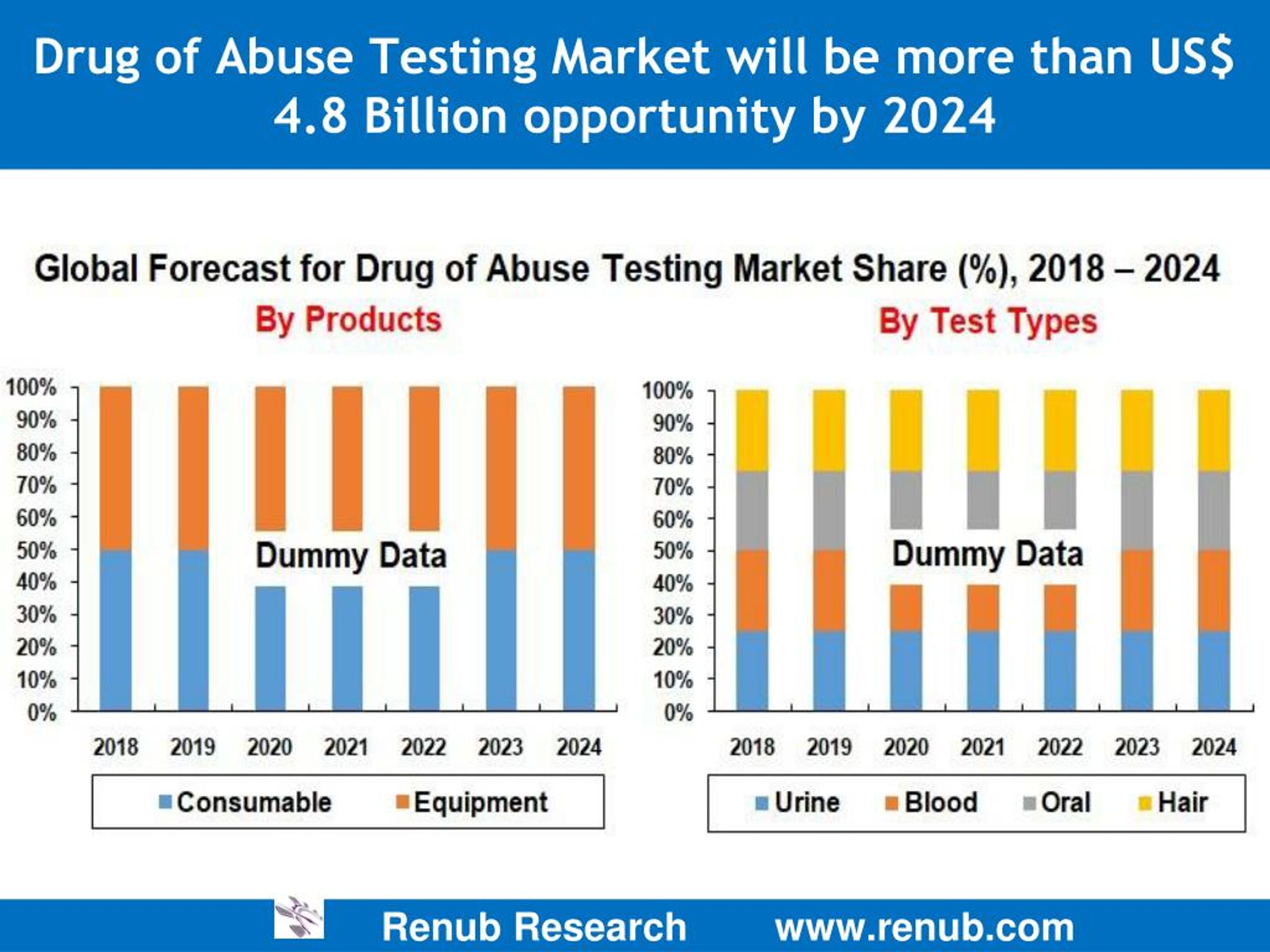 PPT Drug of Abuse Testing Market to be US 4.8 Billion by 2024