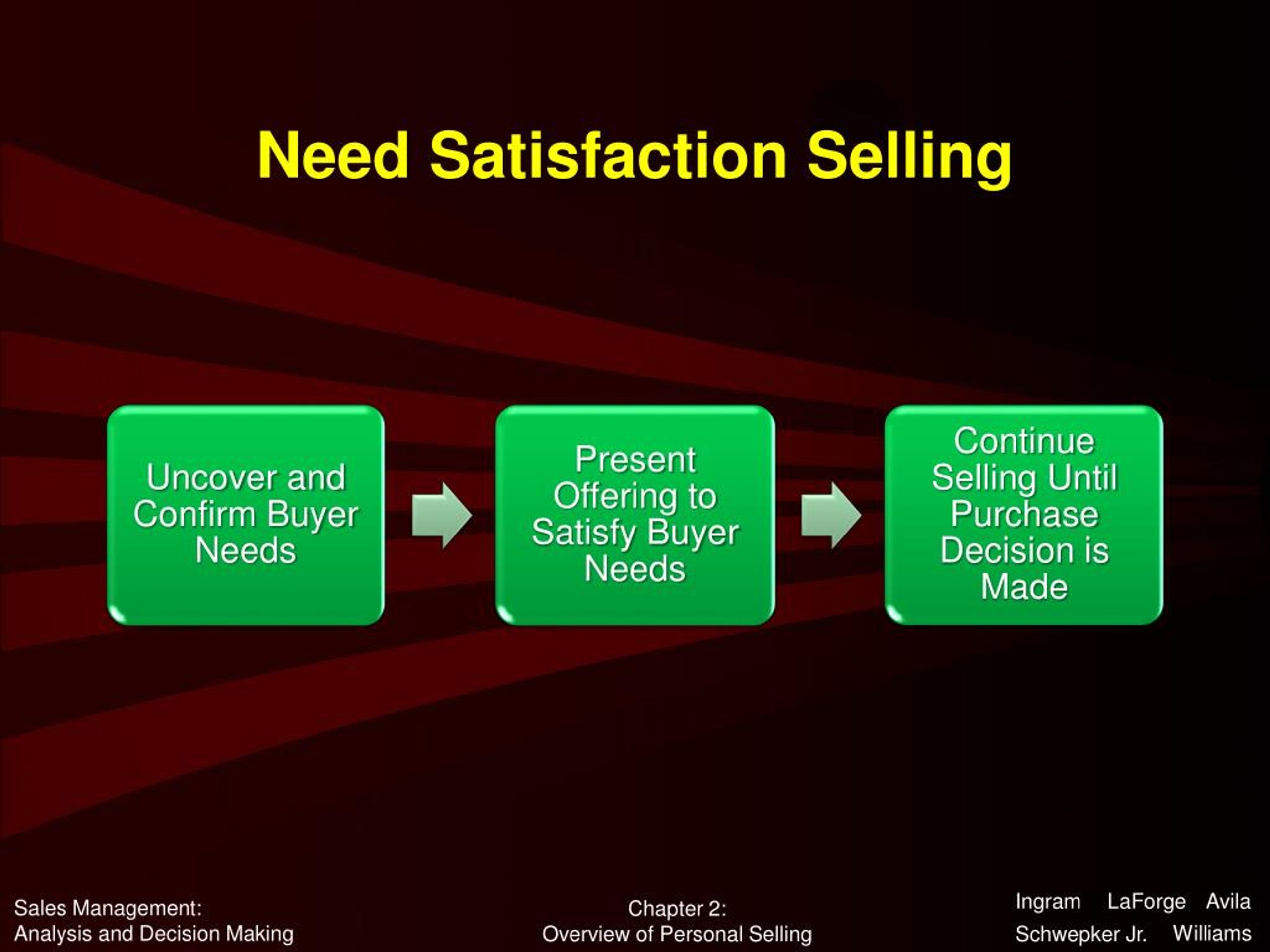 sales presentation need satisfaction