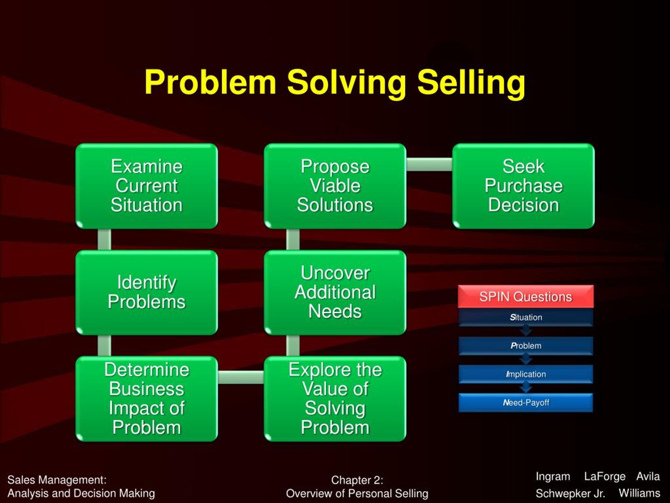 what is the relationship between problem solving and selling