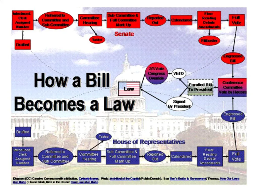 ppt-us-bill-passing-process-powerpoint-presentation-free-download