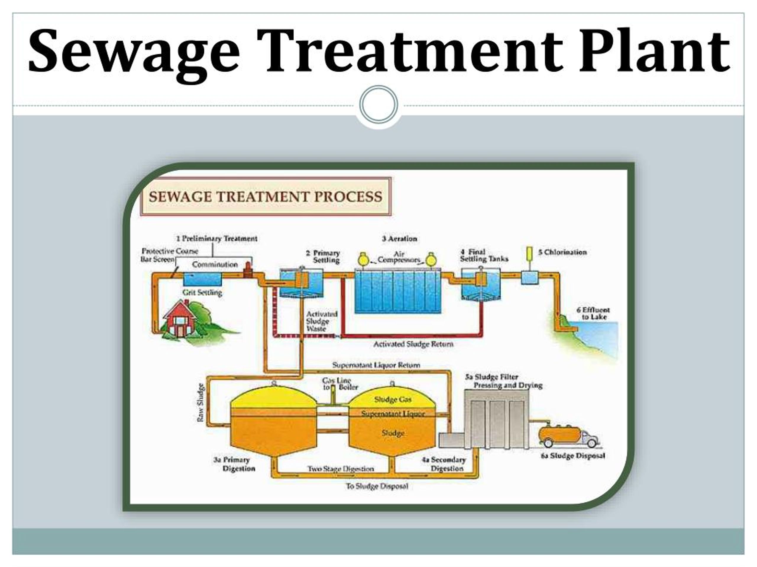 PPT - Sewage Treatment Plant In Delhi PowerPoint Presentation, Free ...