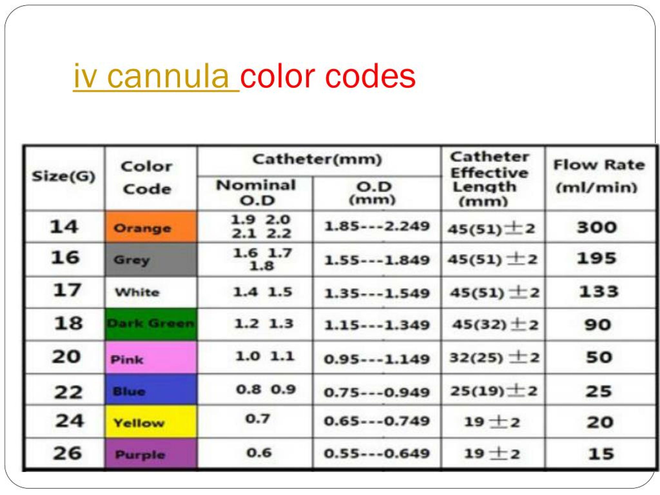iv cannula color codes.