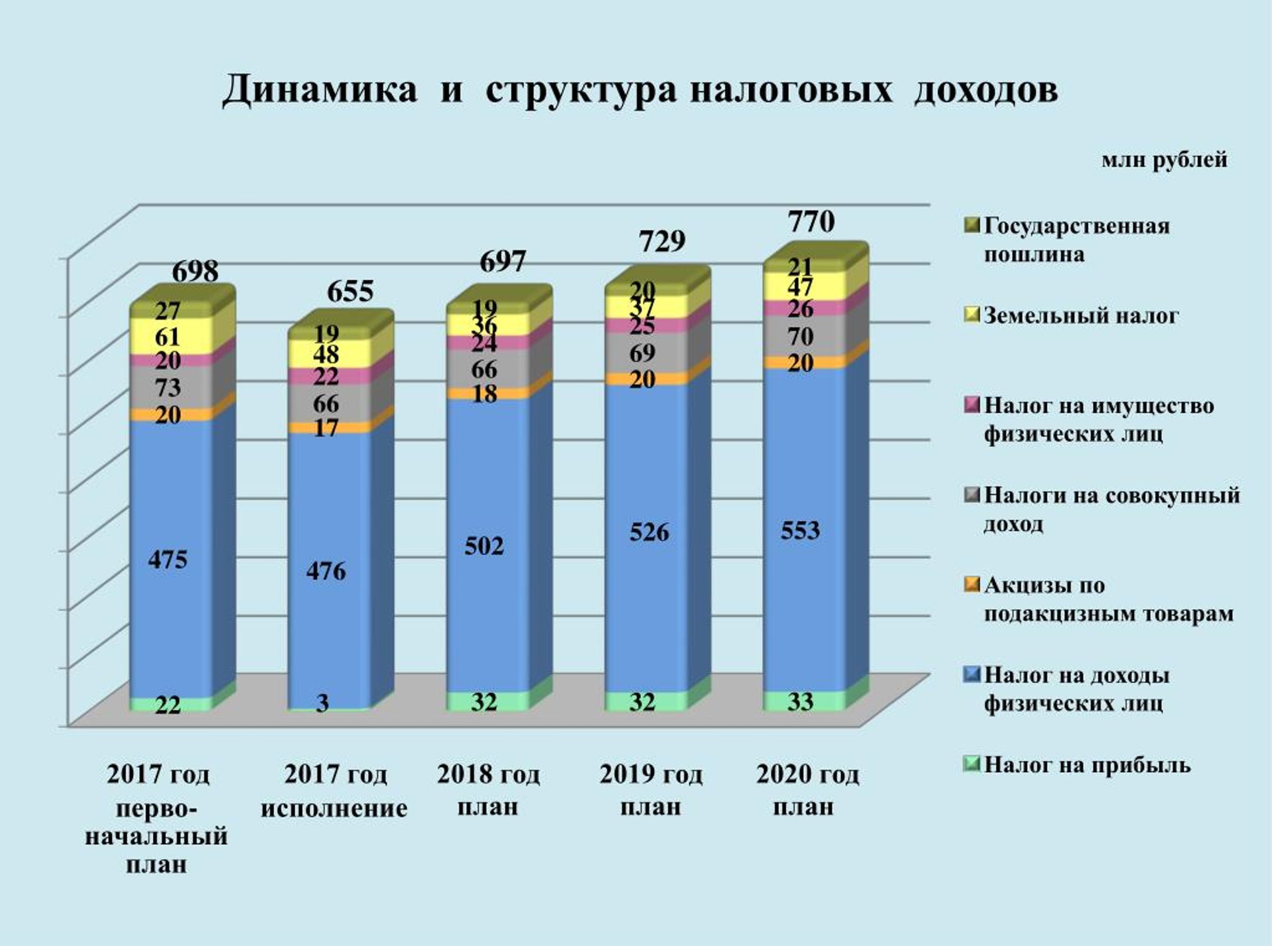 Налоговые доходы список