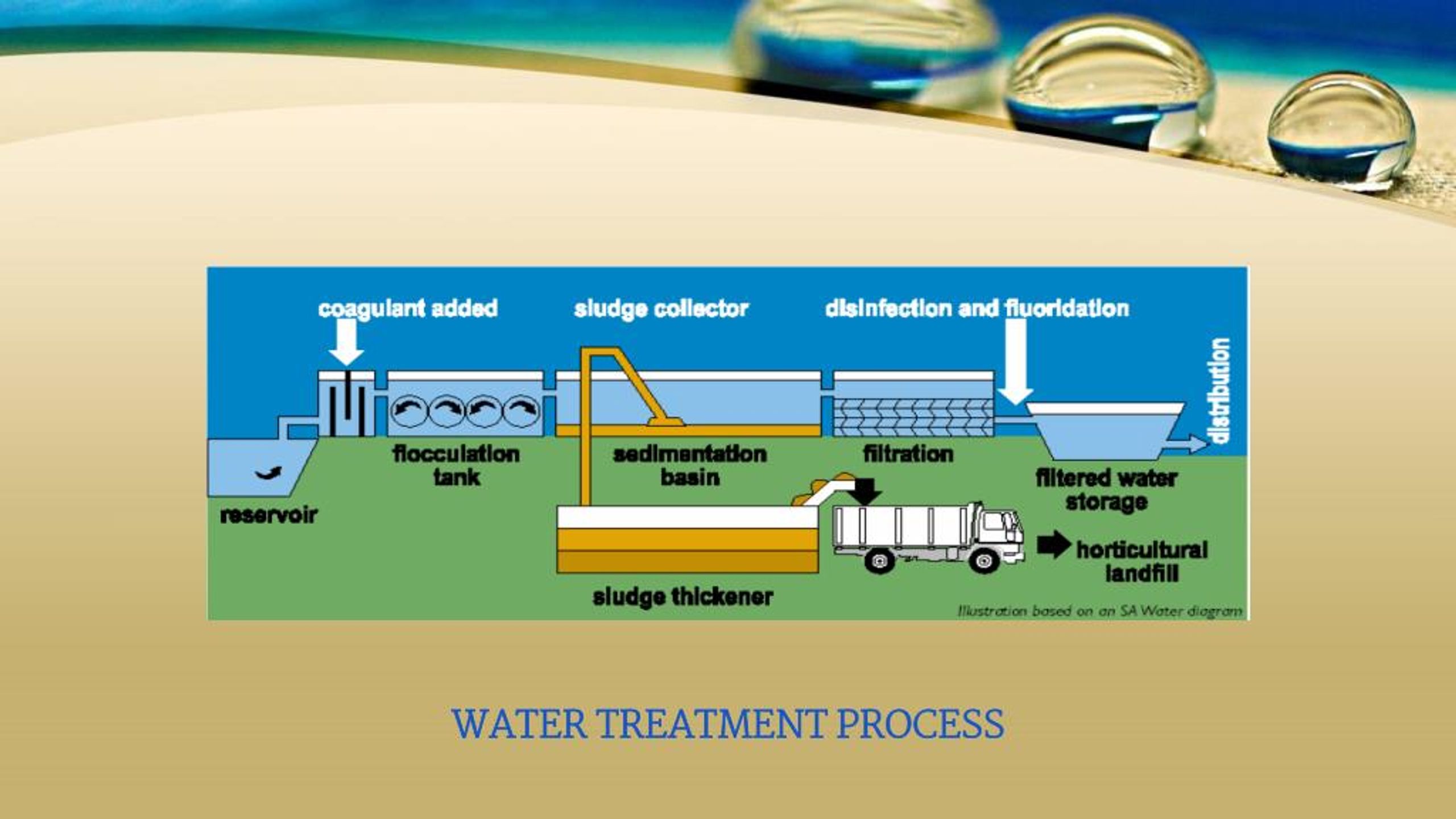 water treatment process powerpoint presentation