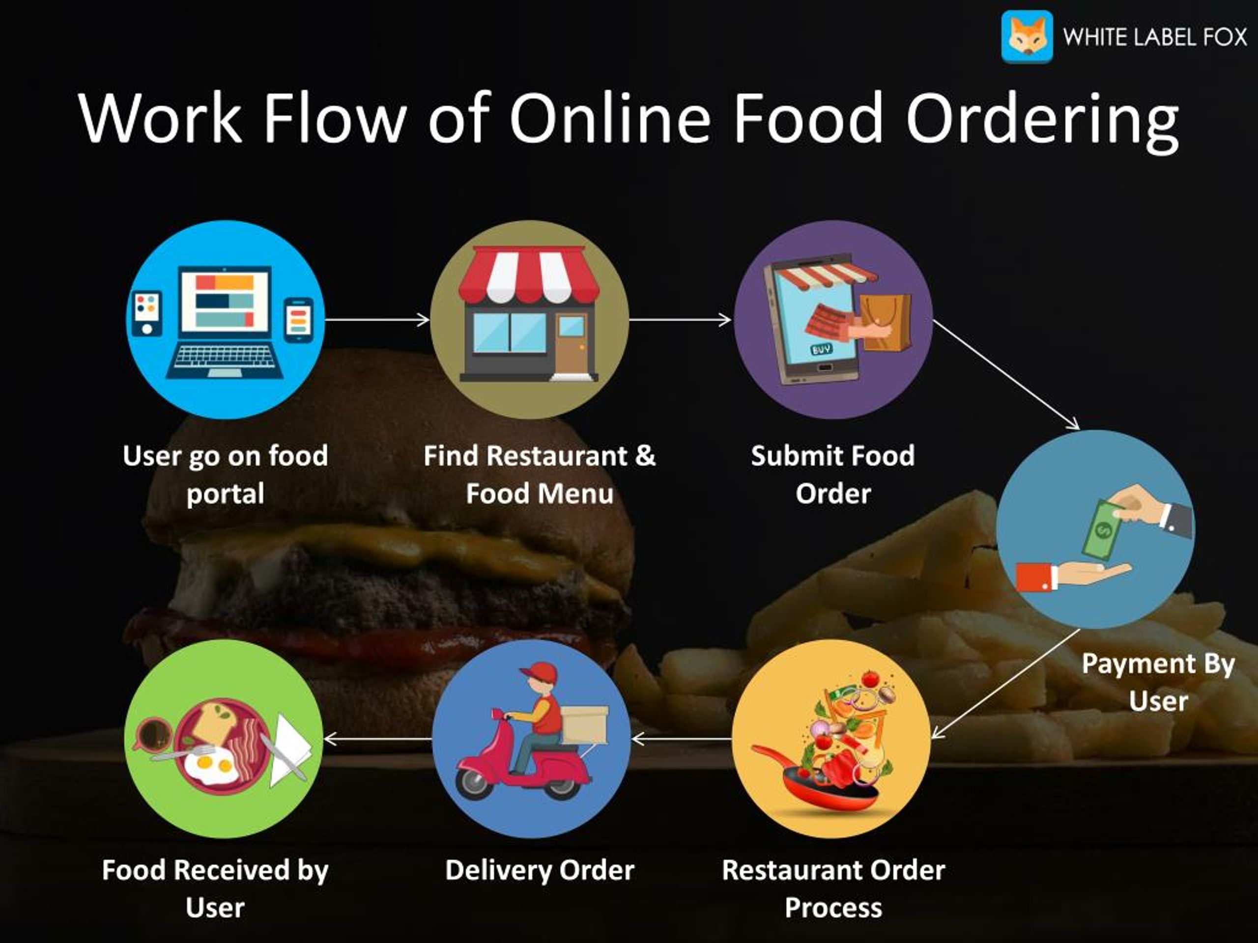research papers on online food ordering