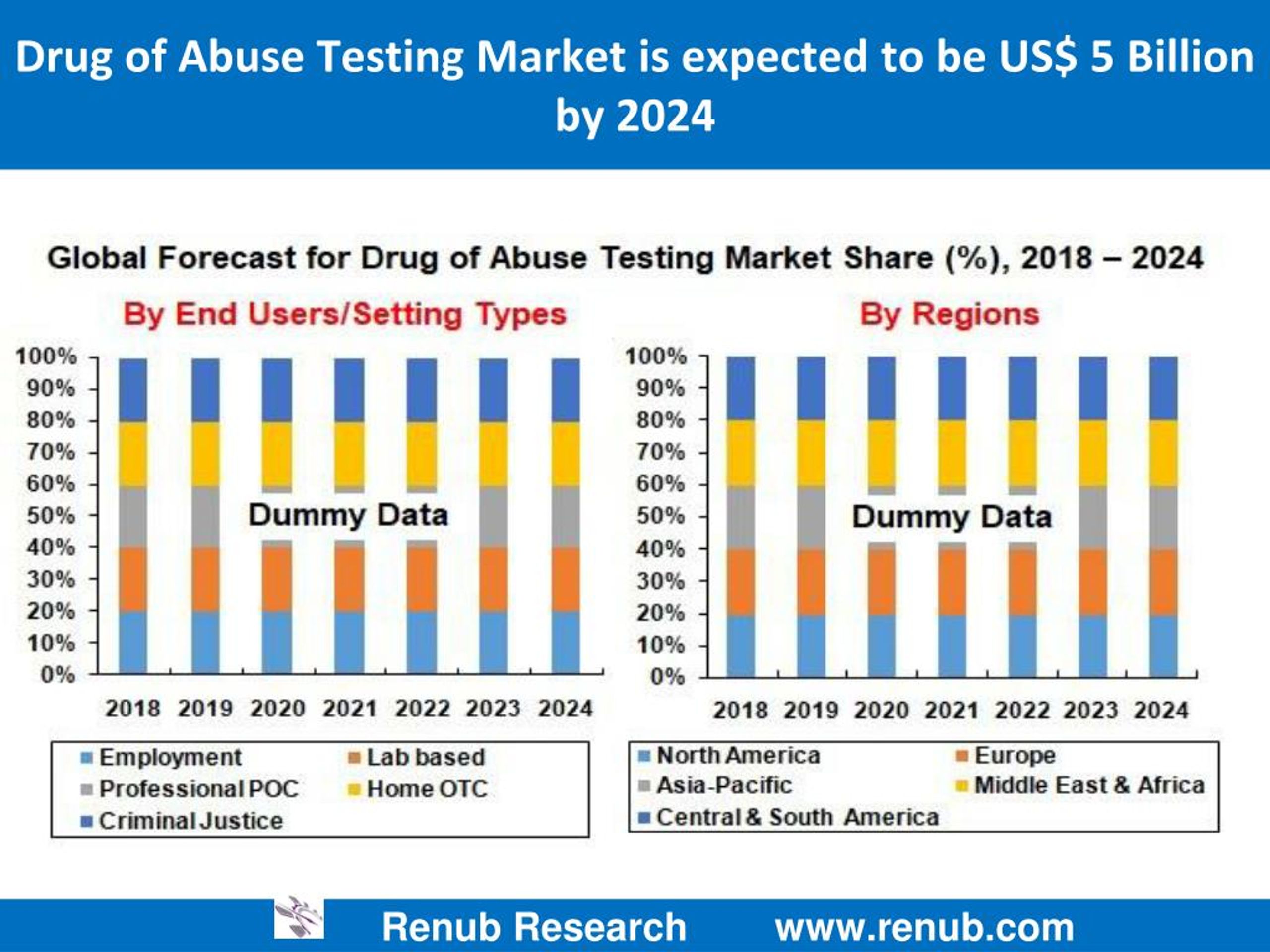 PPT Drug of Abuse Testing Market is expected to be US 5 Billion by