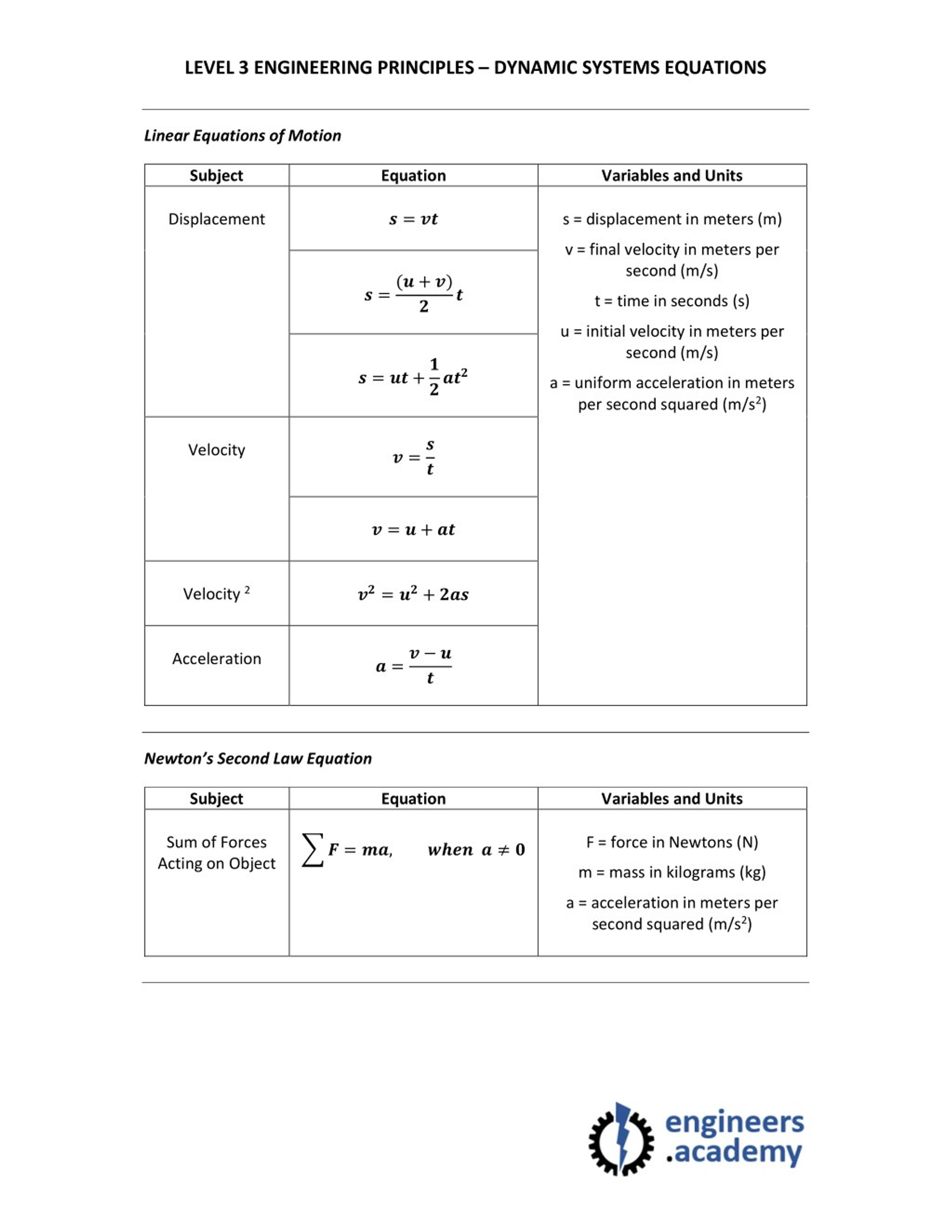 PPT - Level 3 Engineering Principles - Dynamic Systems Equations Sheet ...