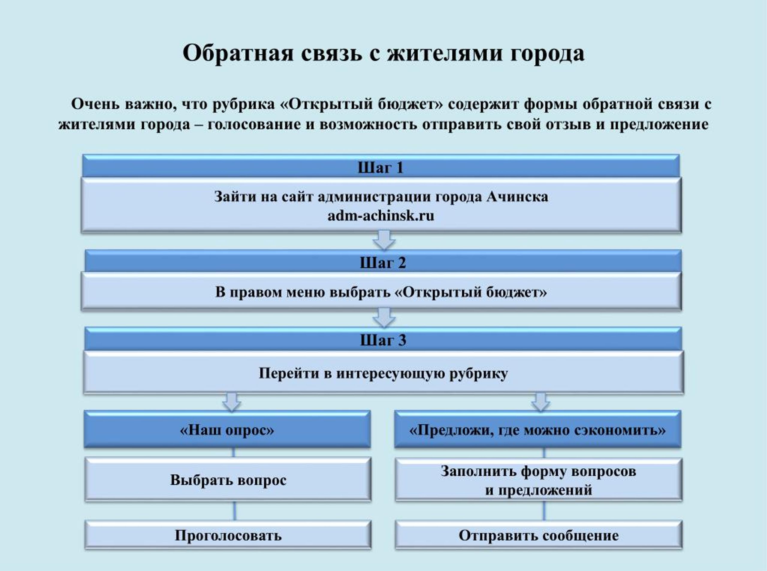 Слушание бюджета. Открытый бюджет города Ачинска.