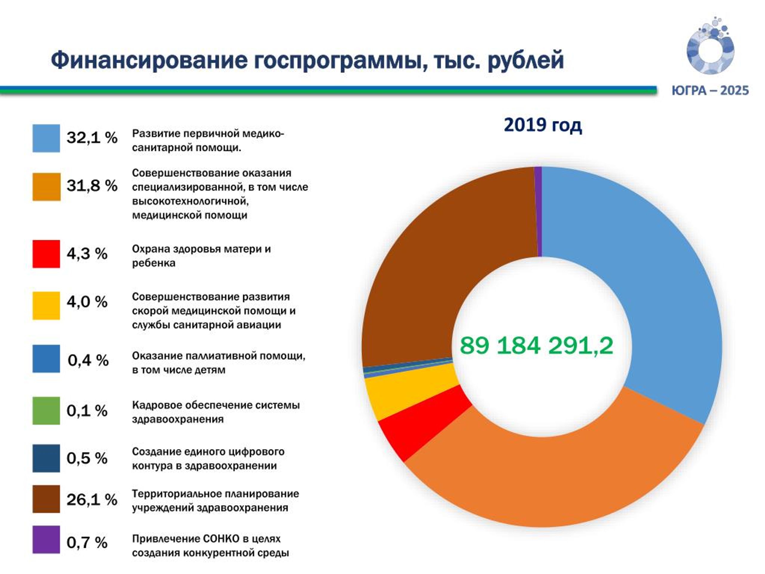 Структура финансового обеспечения реализации национального проекта здравоохранение