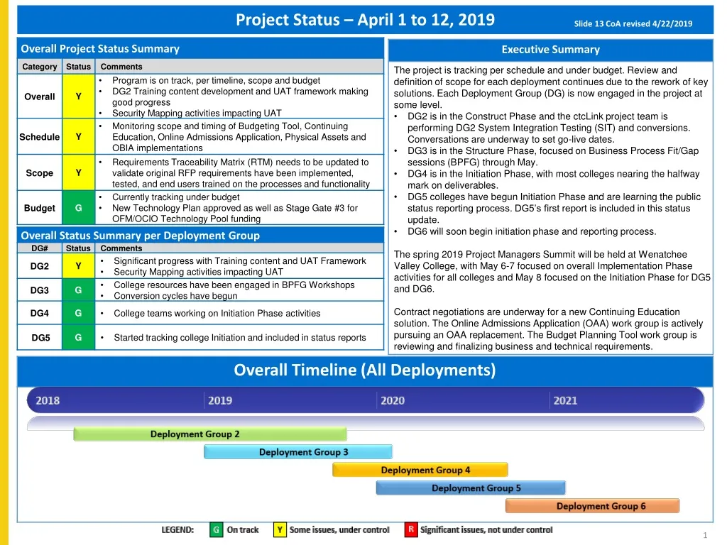 project status april 1 to 12 2019 s lide n.
