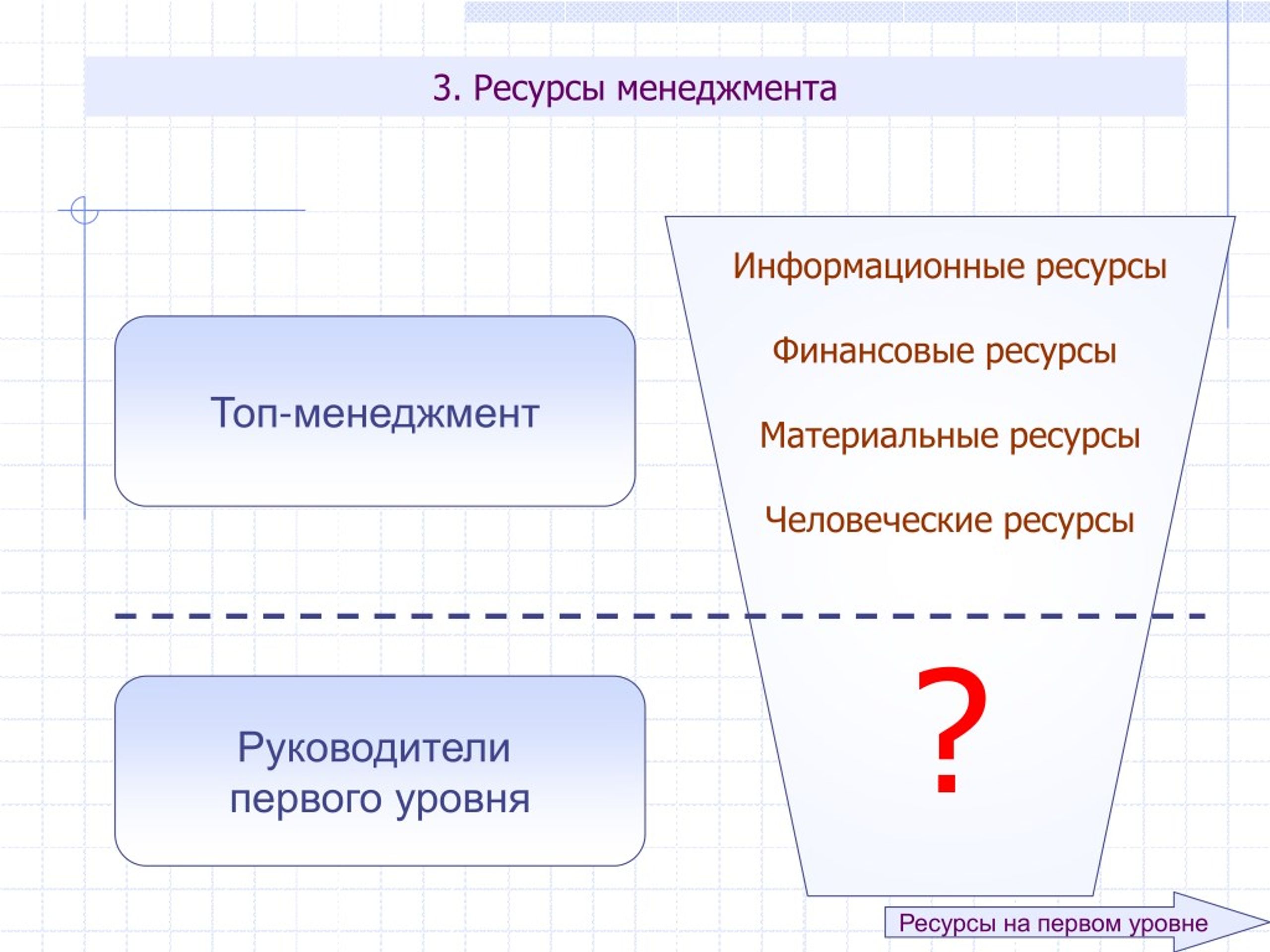 Уровень ресурсов