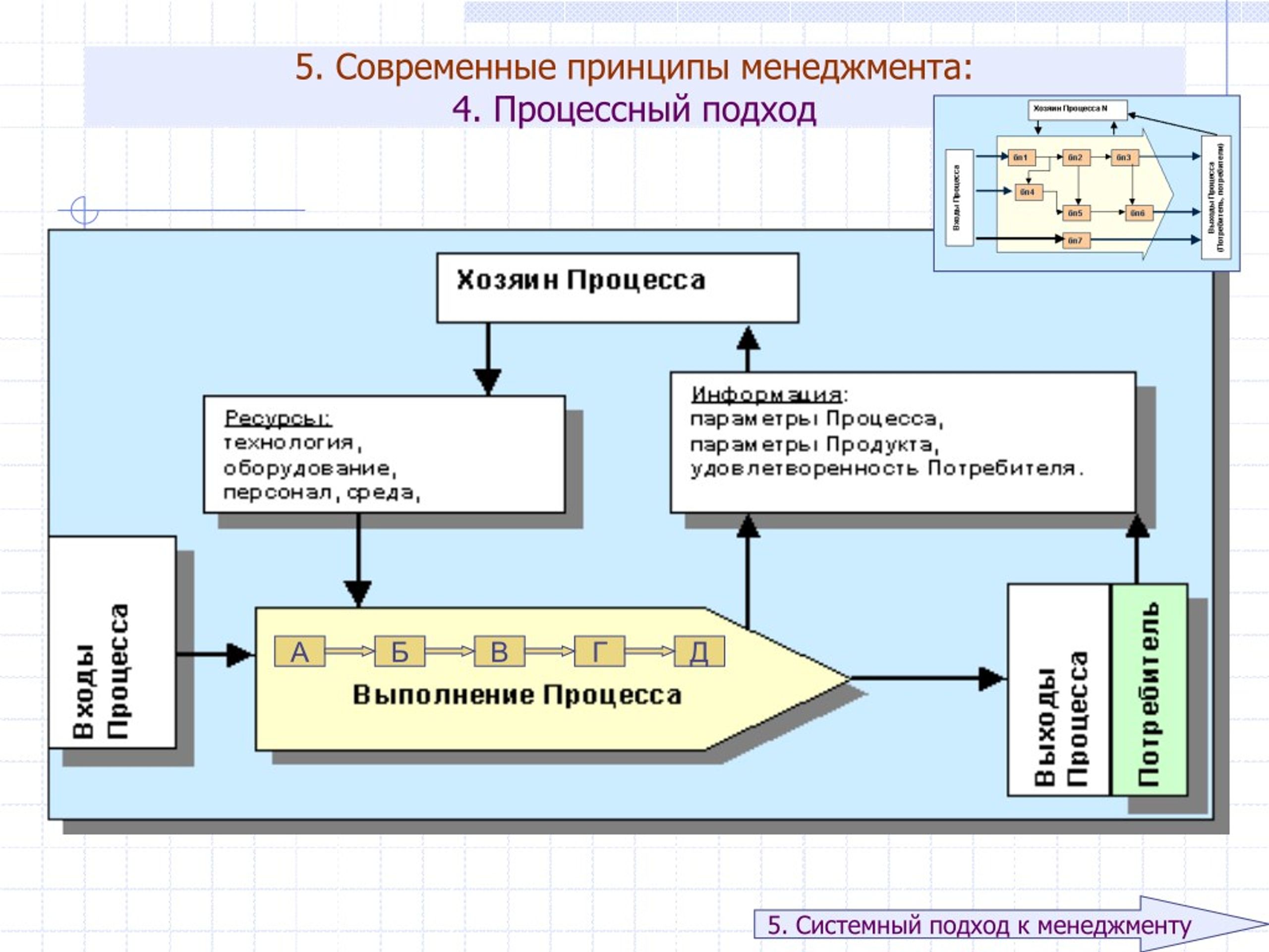 Сущность ресурсов предприятия. Принцип менеджмента сони. Процессный подход пример ресторана. 5 Принципов менеджмента. Отношения процессный подхода к внешней среды.