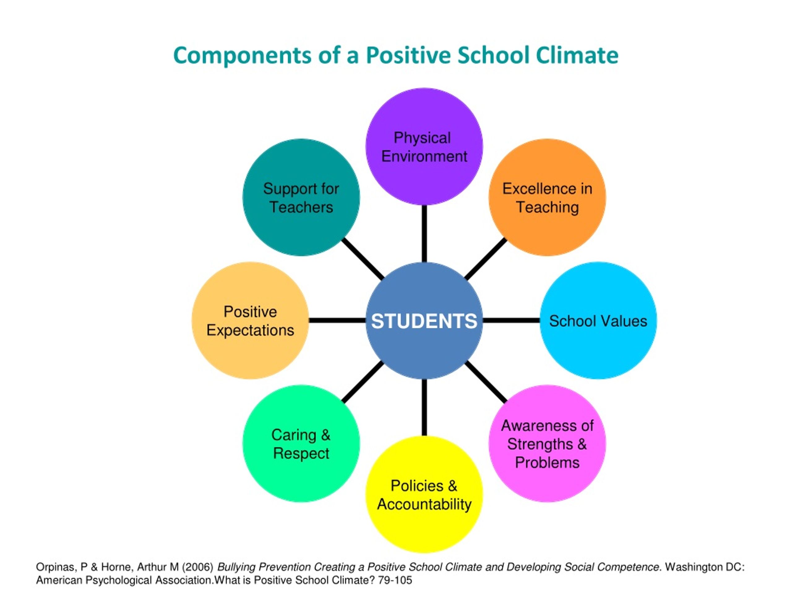 What Is A Positive School Climate