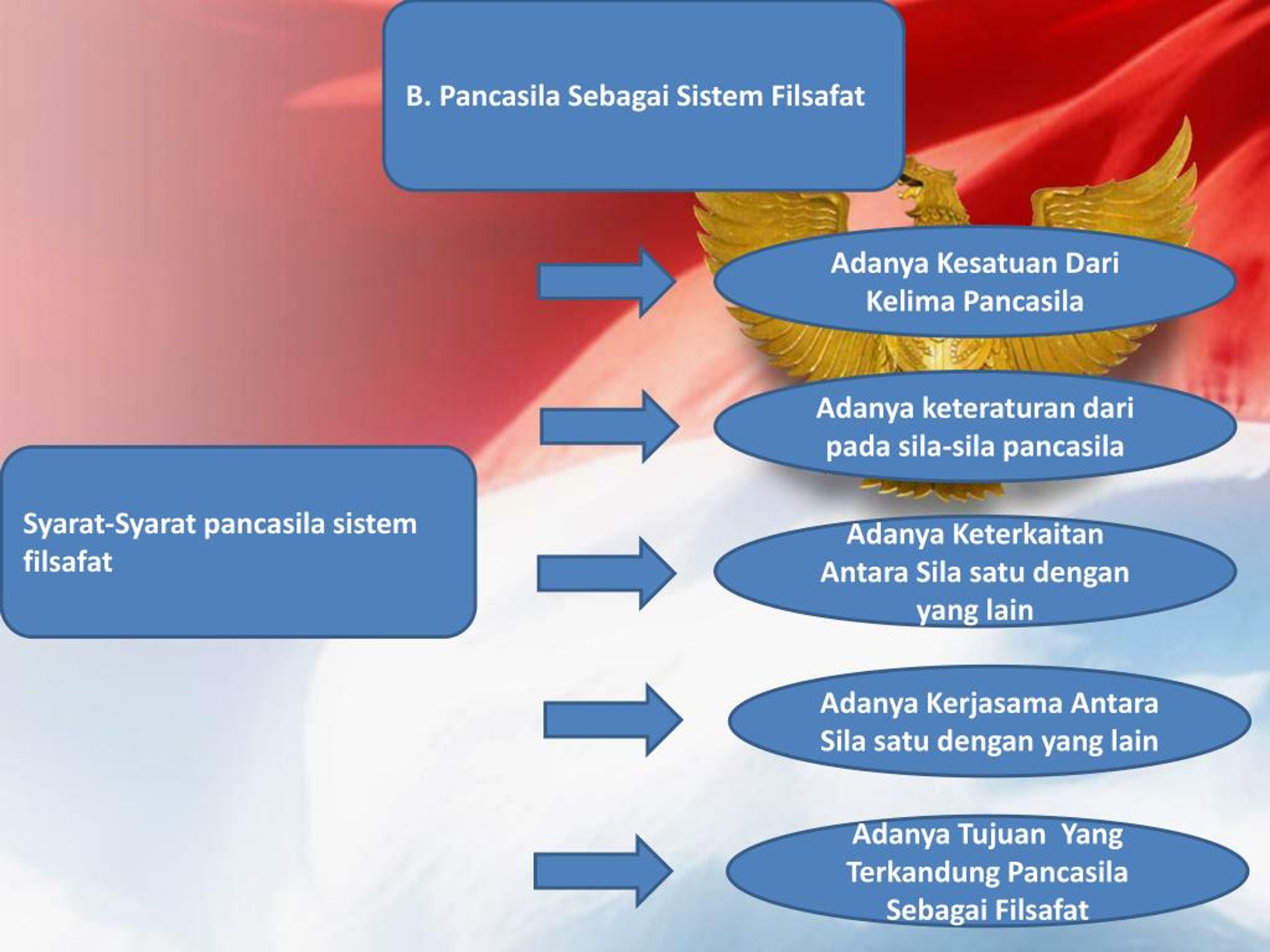 Ppt Pancasila Powerpoint Presentation Free Download Id 8086823