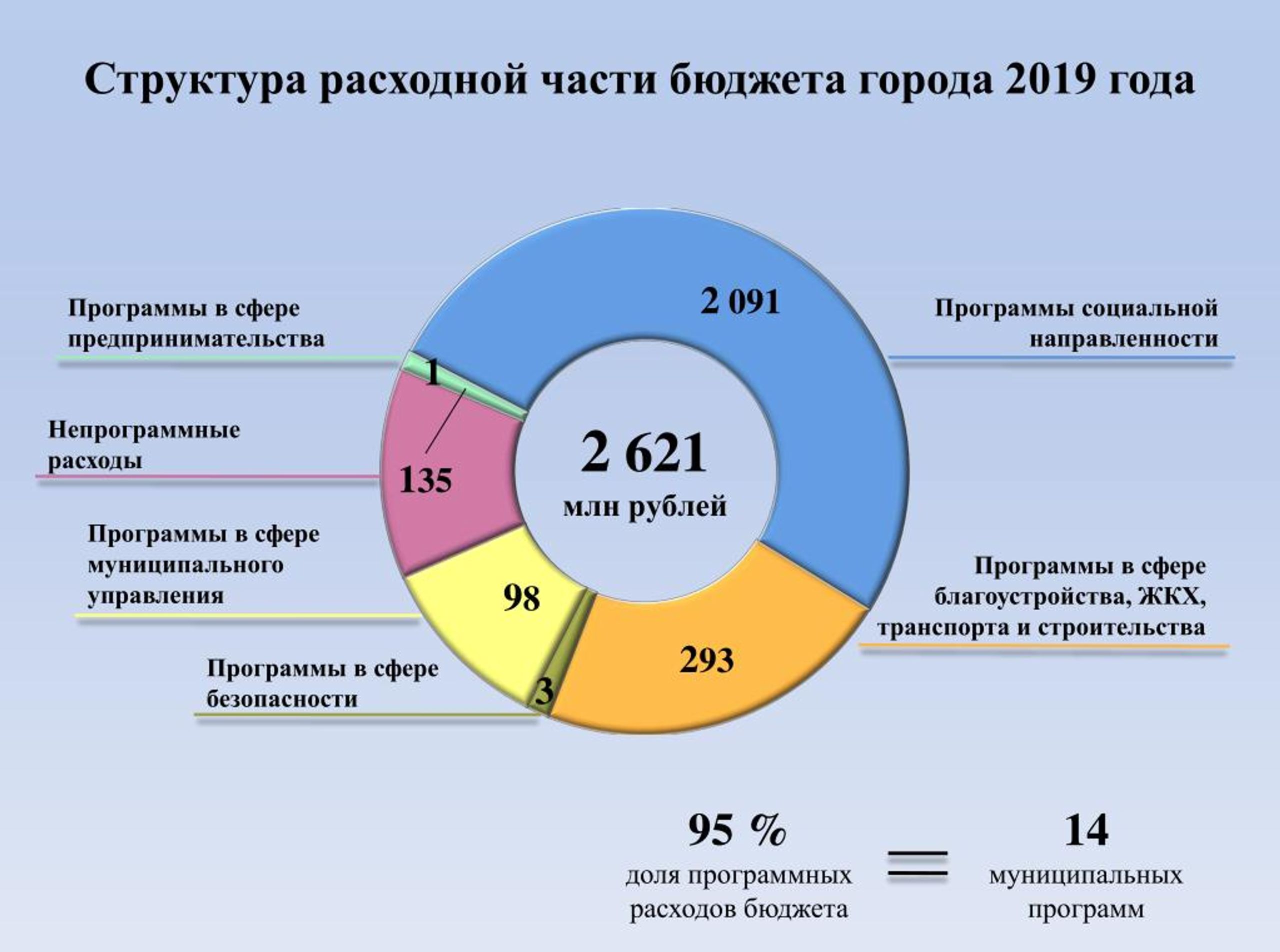 Расходный государственный бюджет. Структура расходной части бюджета. Структура расходной части госбюджета. Состав расходной части бюджета. Структура расходной части бюджета ПФР, %.