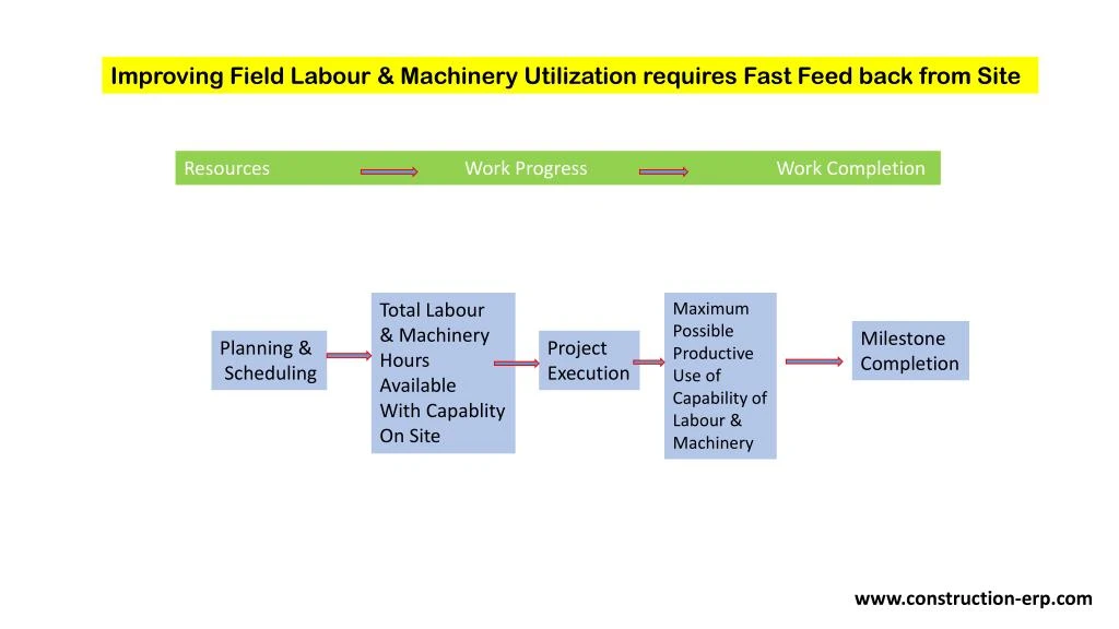 improving field labour machinery utilization n.