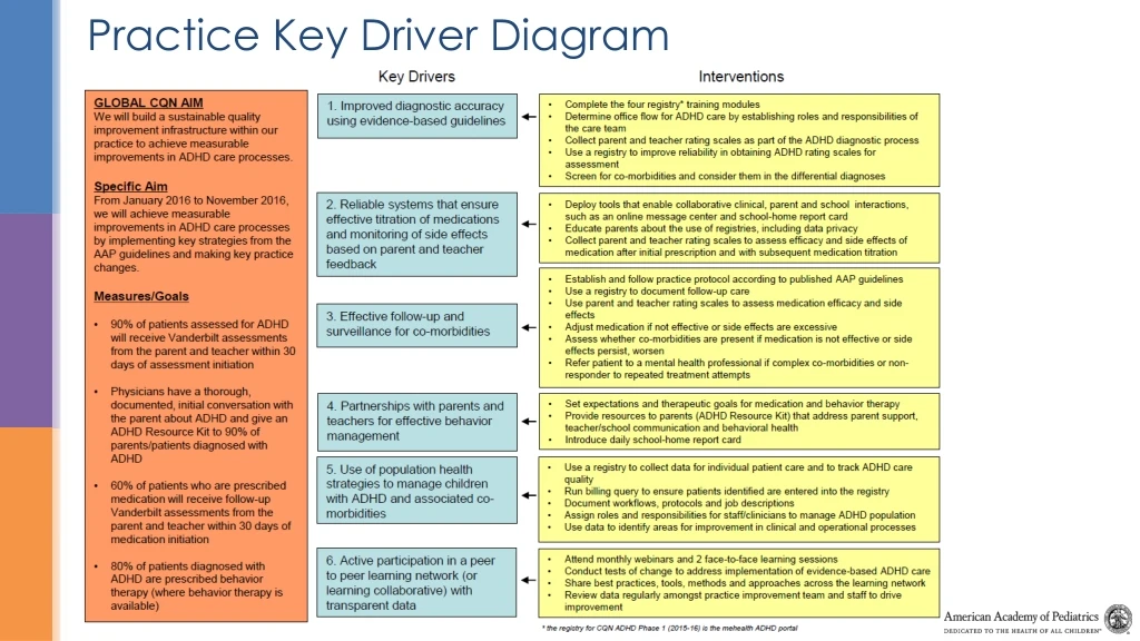 PPT Practice Key Driver Diagram PowerPoint Presentation, free