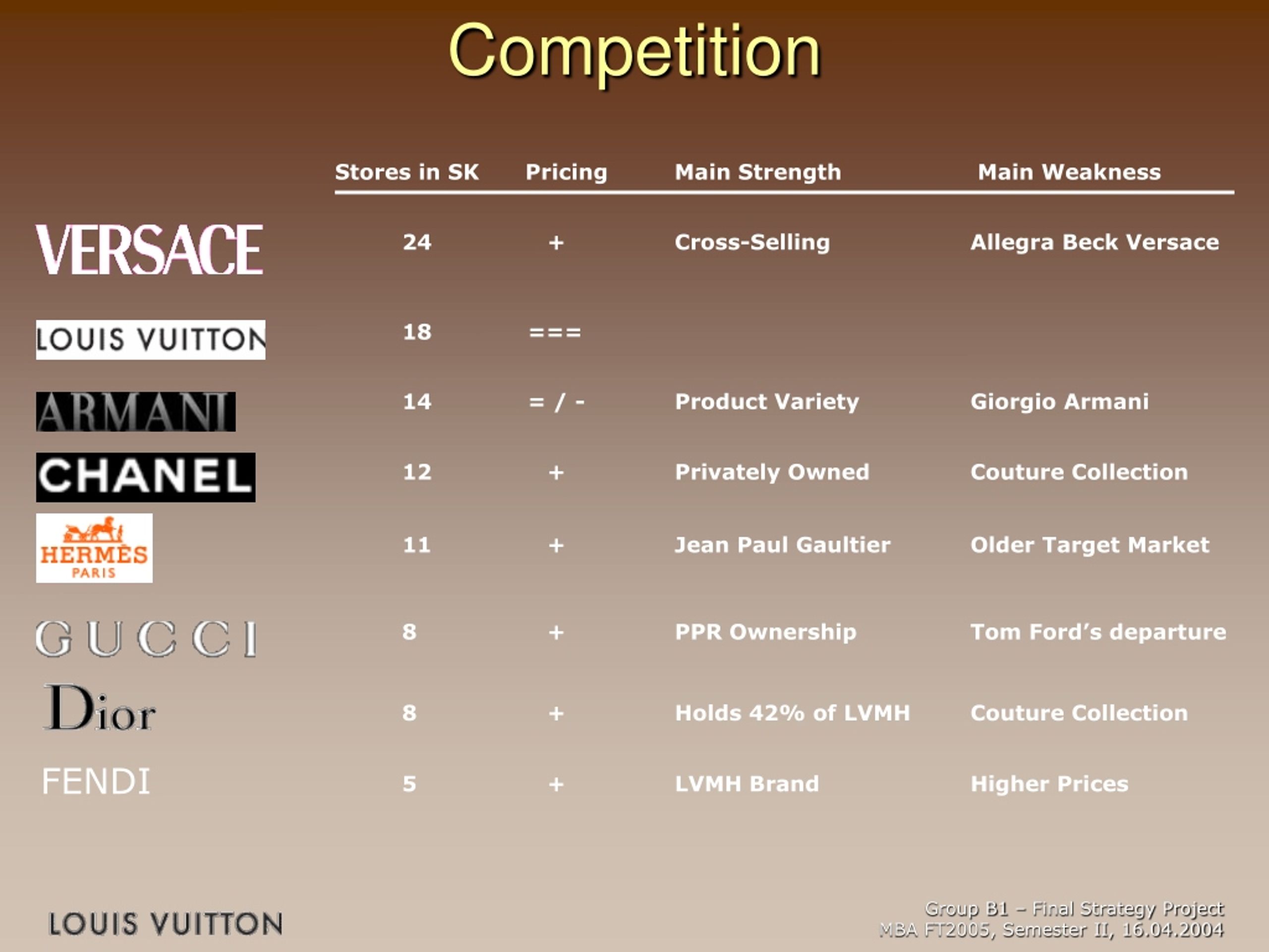 Top 10 Louis Vuitton competitors in detail - EDIIFY