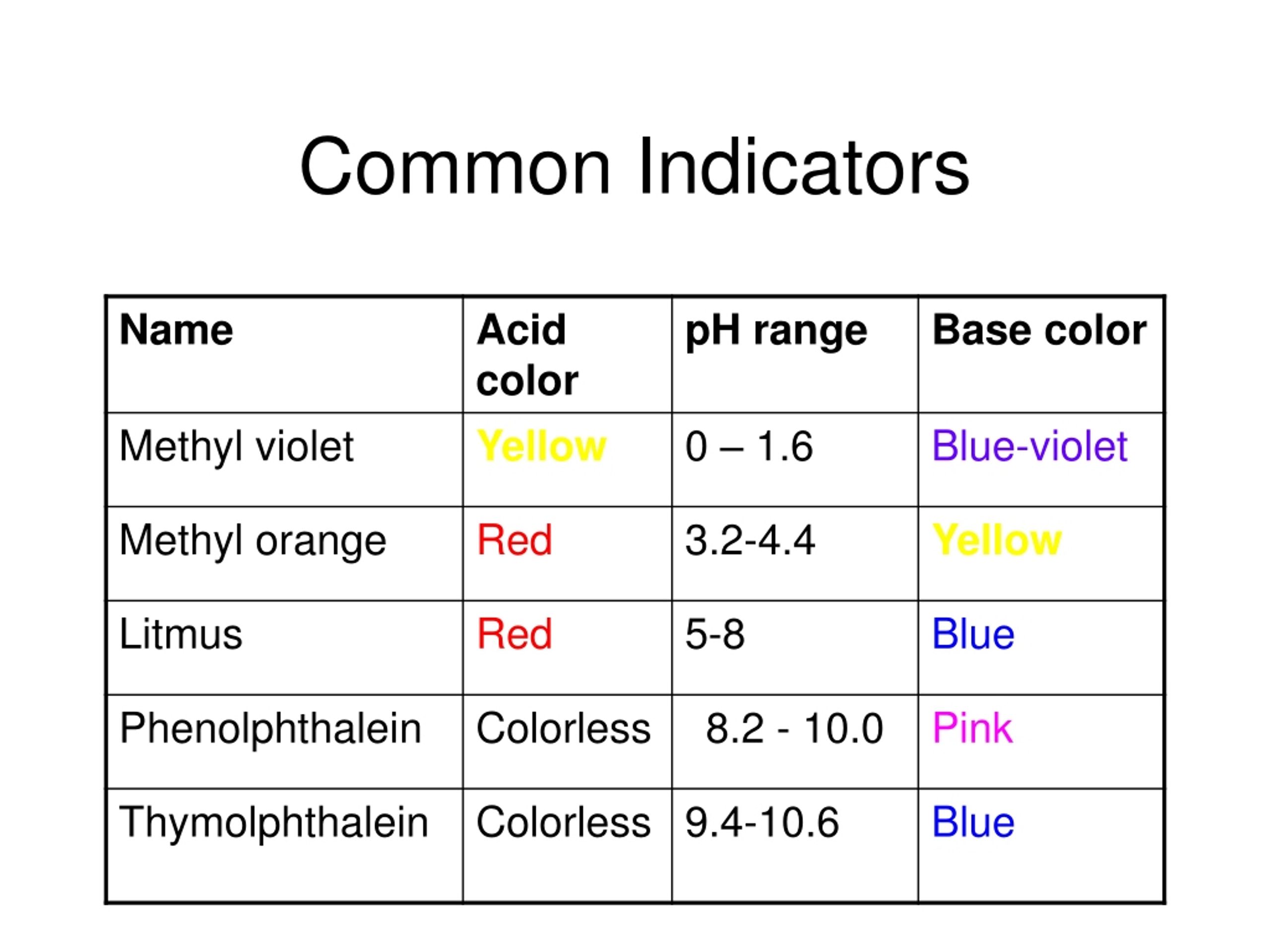 PPT - Acid Base Reactions and Titration Curves PowerPoint Presentation ...