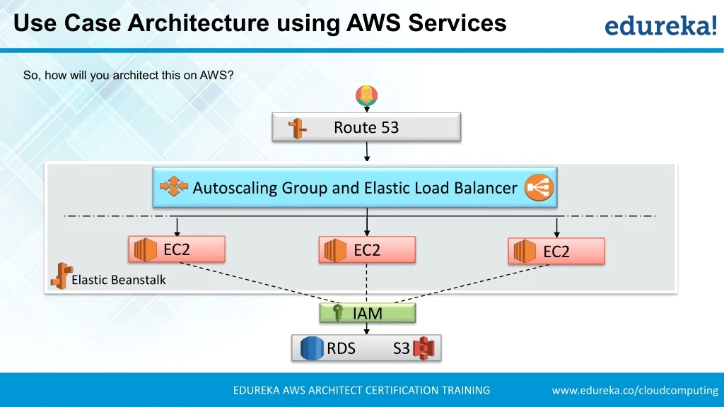 PPT - AWS Tutorial | AWS Certified Solutions Architect | Amazon AWS ...