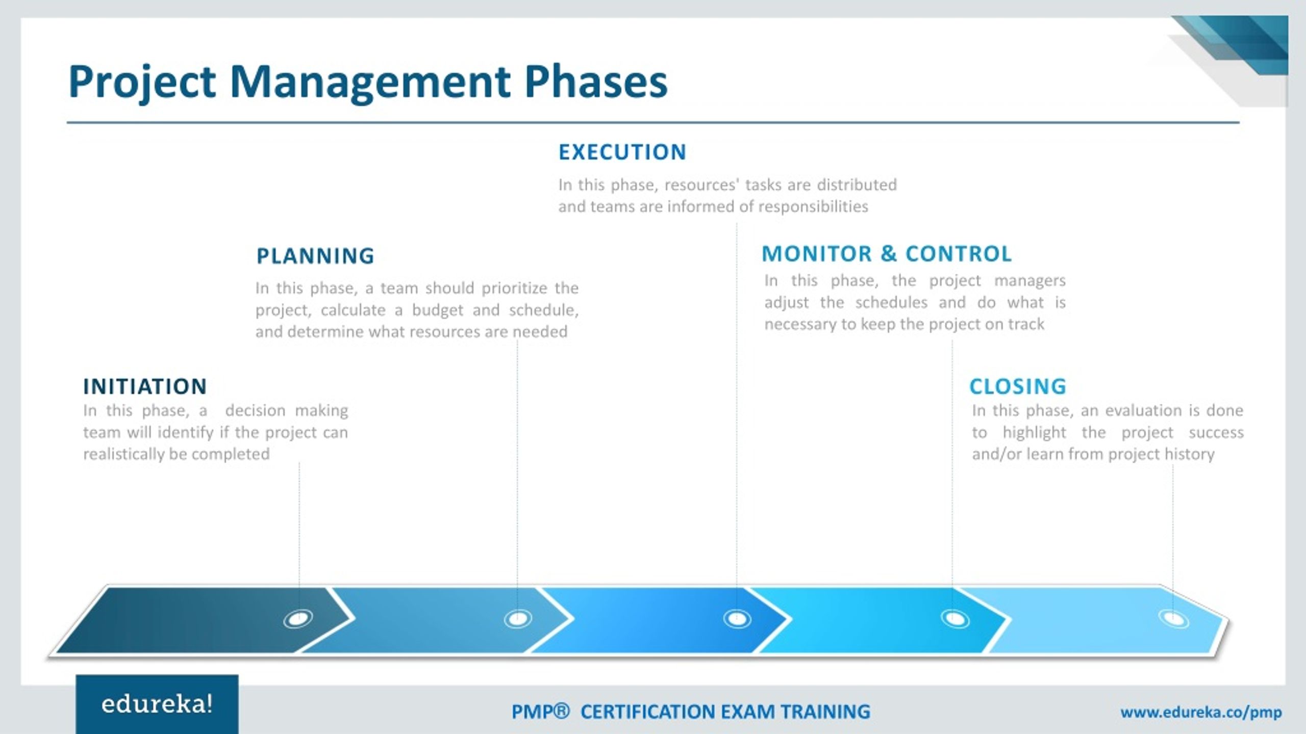 PPT - Project Management Fundamentals | Project Management Simplified ...