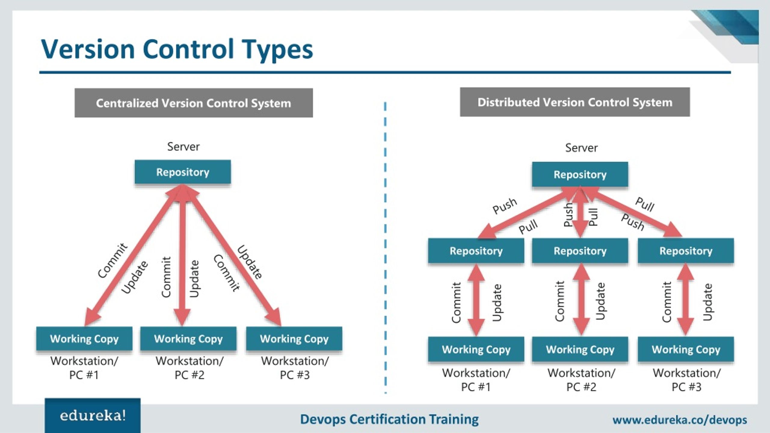 1 2 система управления. Version Control System. Control Type. Version Control. Types of Version Control System.