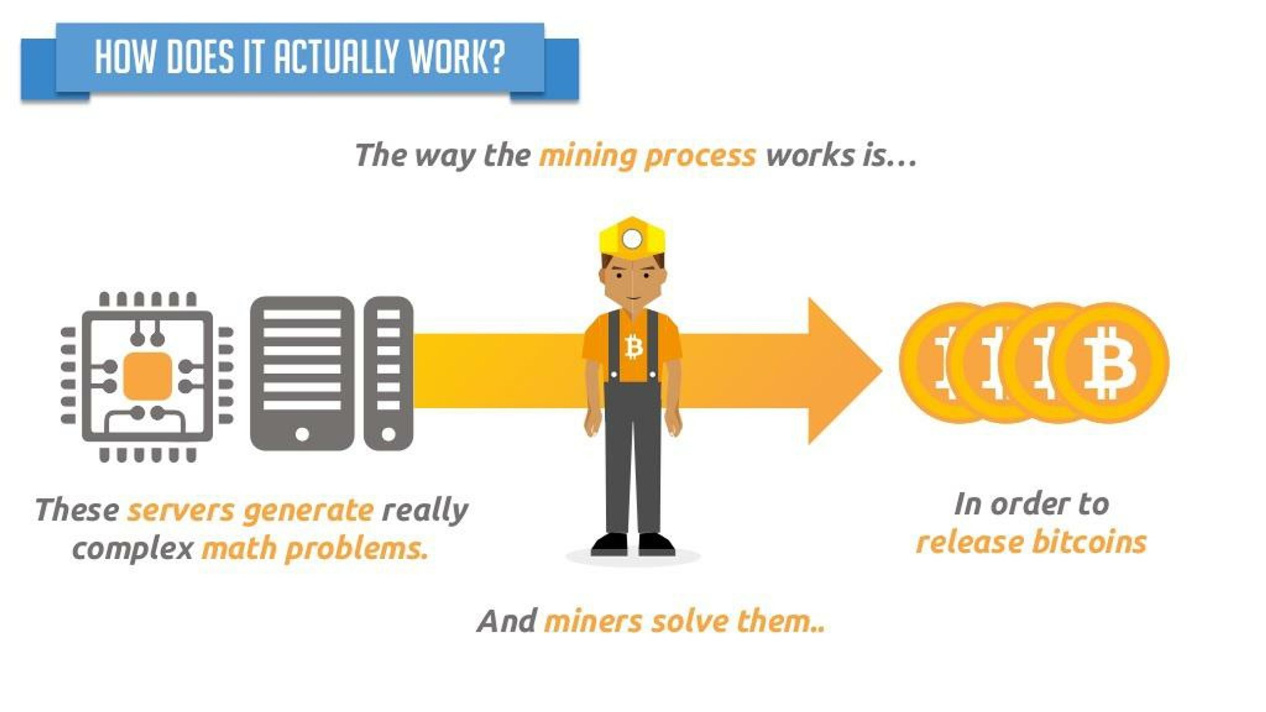 Процесс майнинг. How does Mining work. Биткоин процесс майнинга. Process Mining how works.