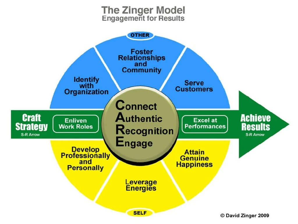 Organization performance. Personal and professional Development. Organization Performance model. Engagement HR. Employee Engagement.