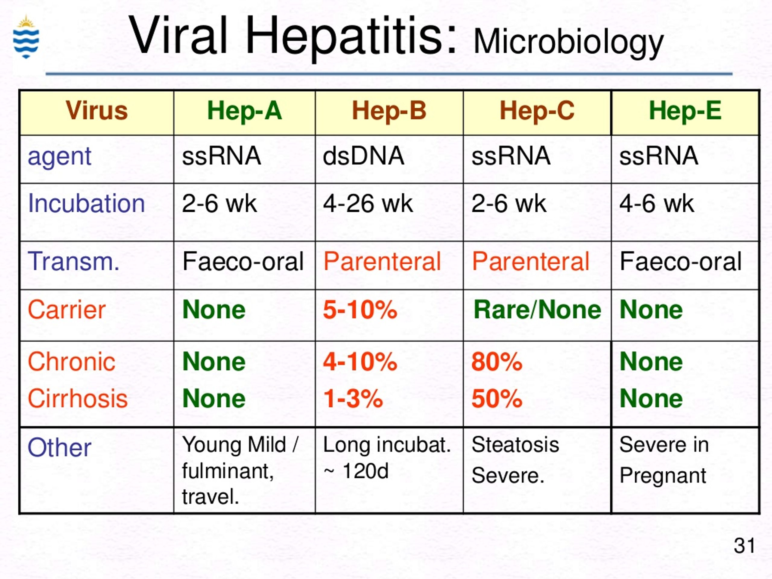 Hep names. Hepatitis Types. Hepatitis a b c d e. Hepatitis a virus. Hepatitis c RNA quan результат.