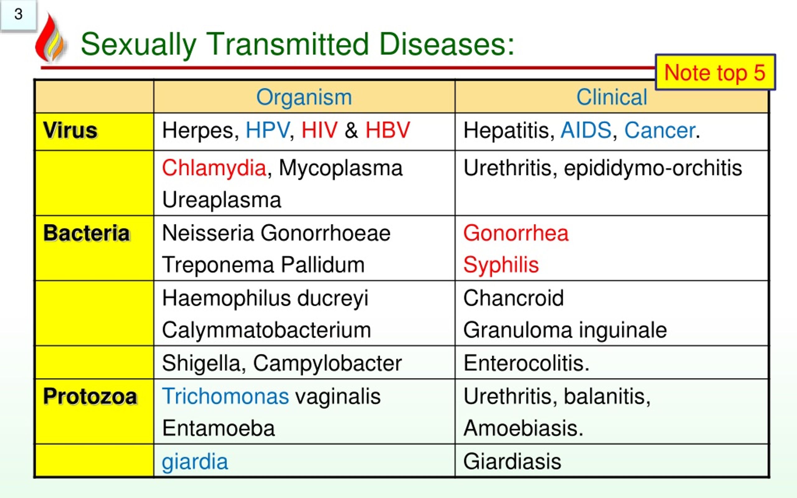 Ppt Pathology Of Std Sexually Transmitted Disorders Powerpoint Presentation Id8201959