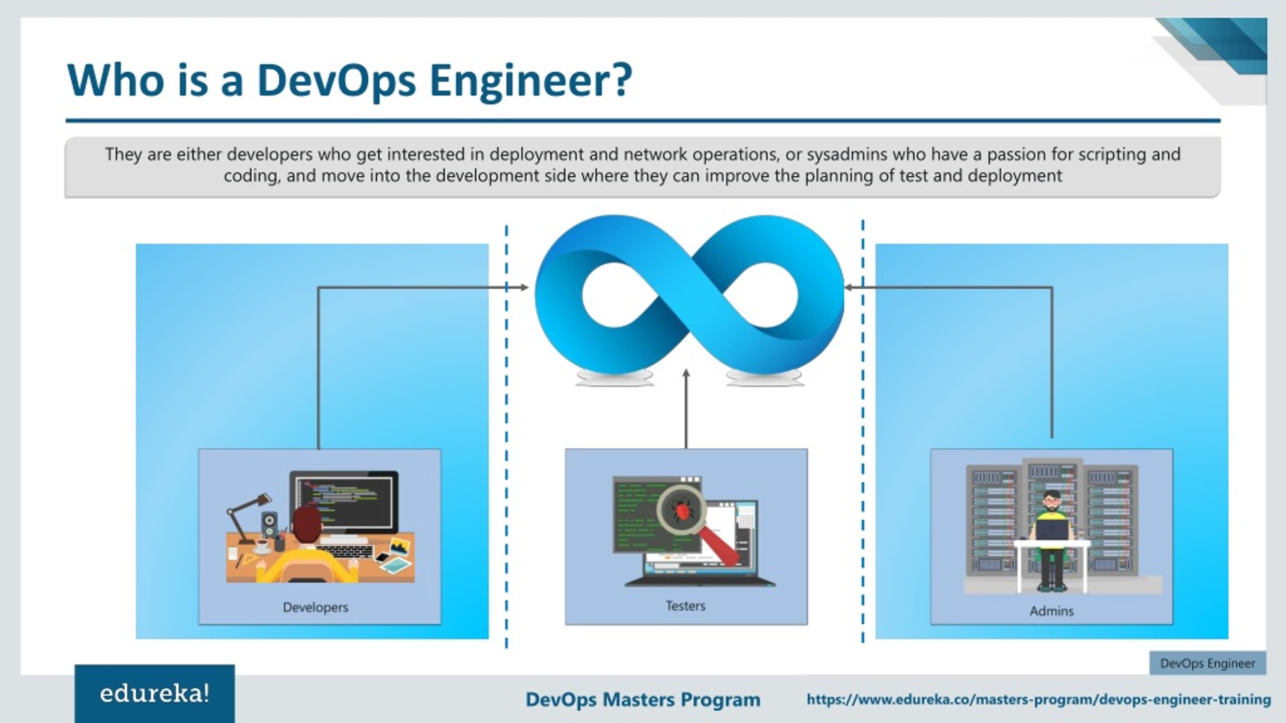 PPT - Who Is A DevOps Engineer? | DevOps Skills You Must Master ...