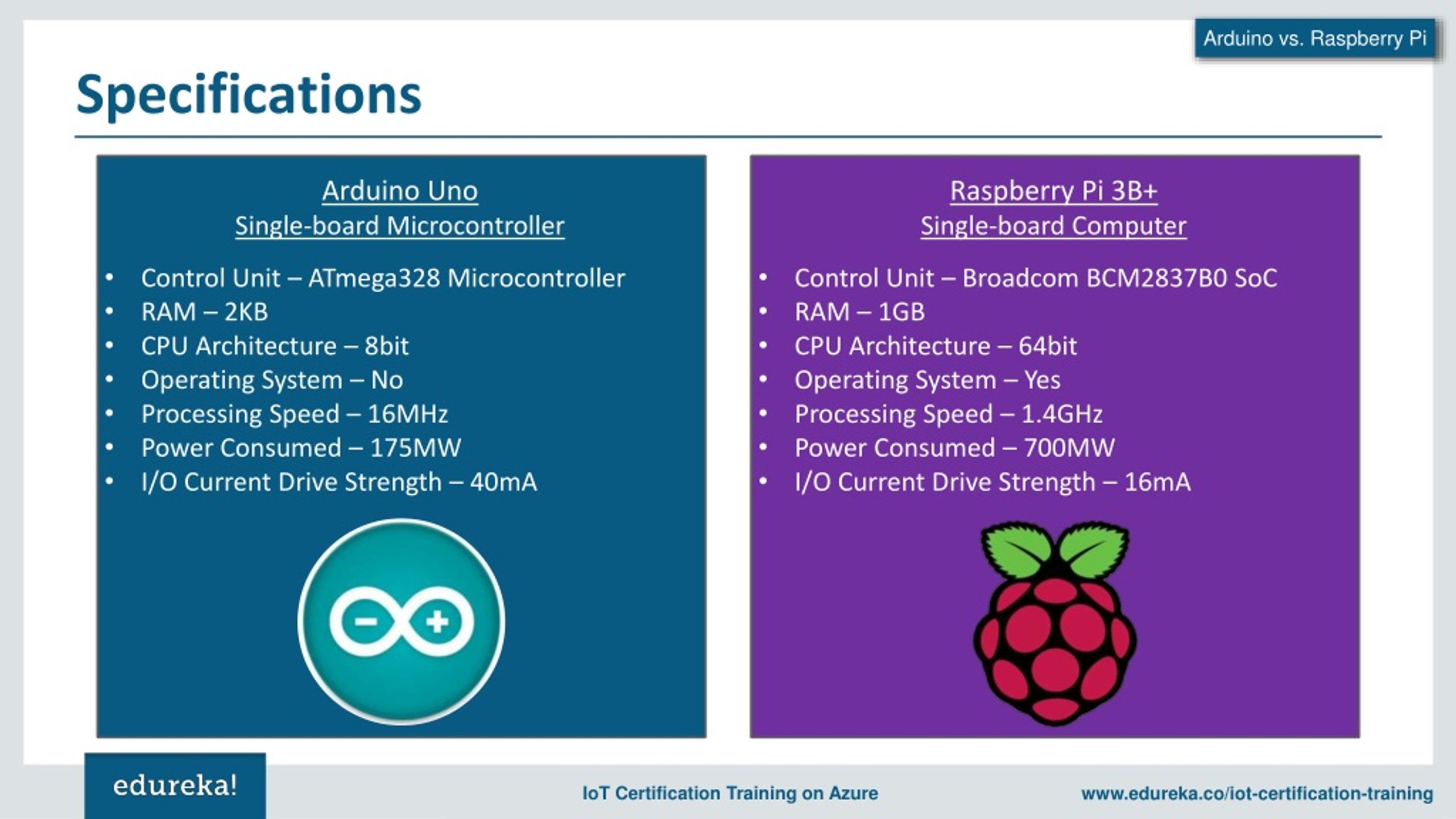 Ppt Arduino Vs Raspberry Pi Which Board To Choose For Iot Projects Iot Devices Edureka 1111