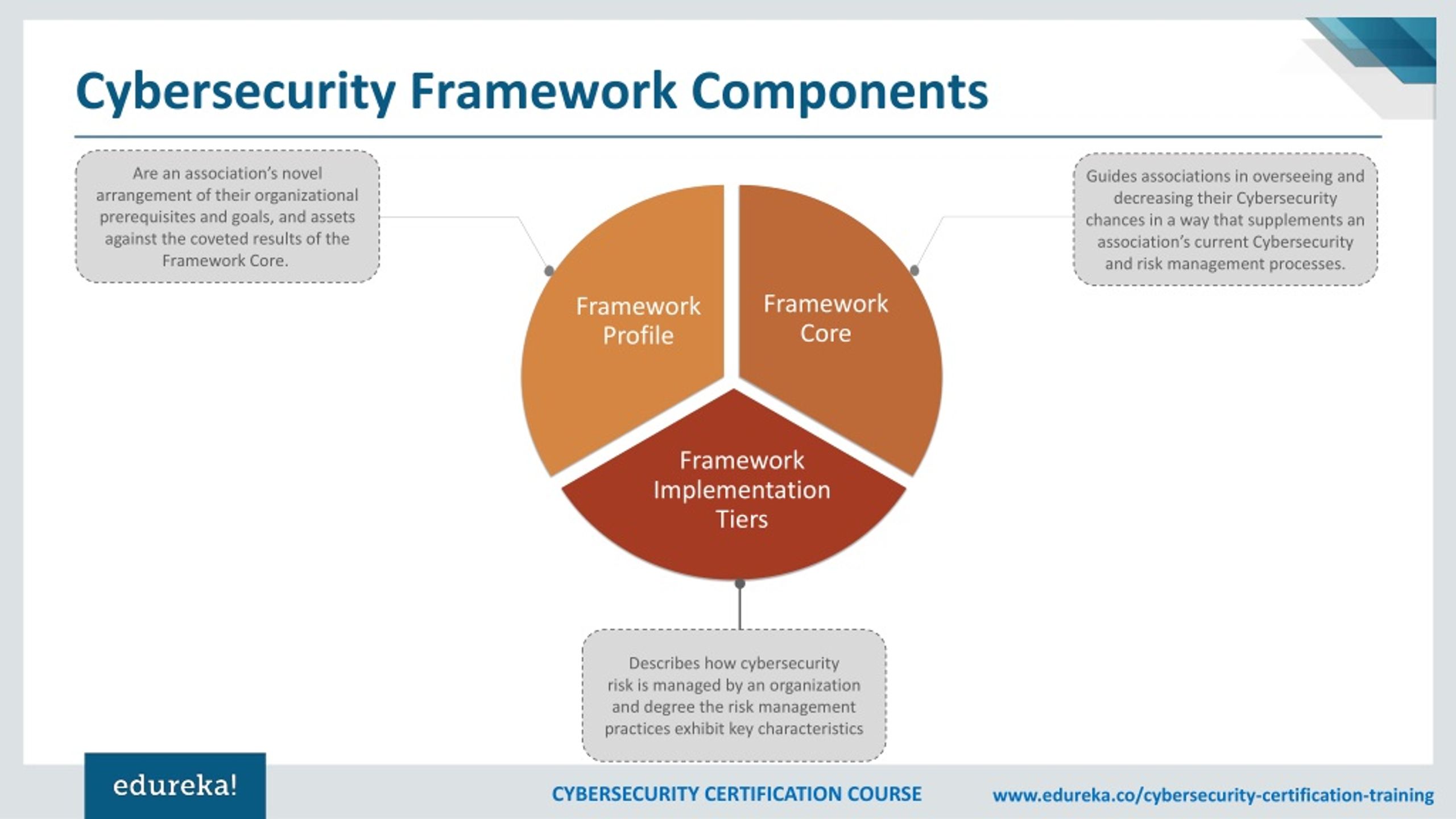 Ppt Cybersecurity Frameworks Nist Cybersecurity Framework Cybersecurity Certification 8879