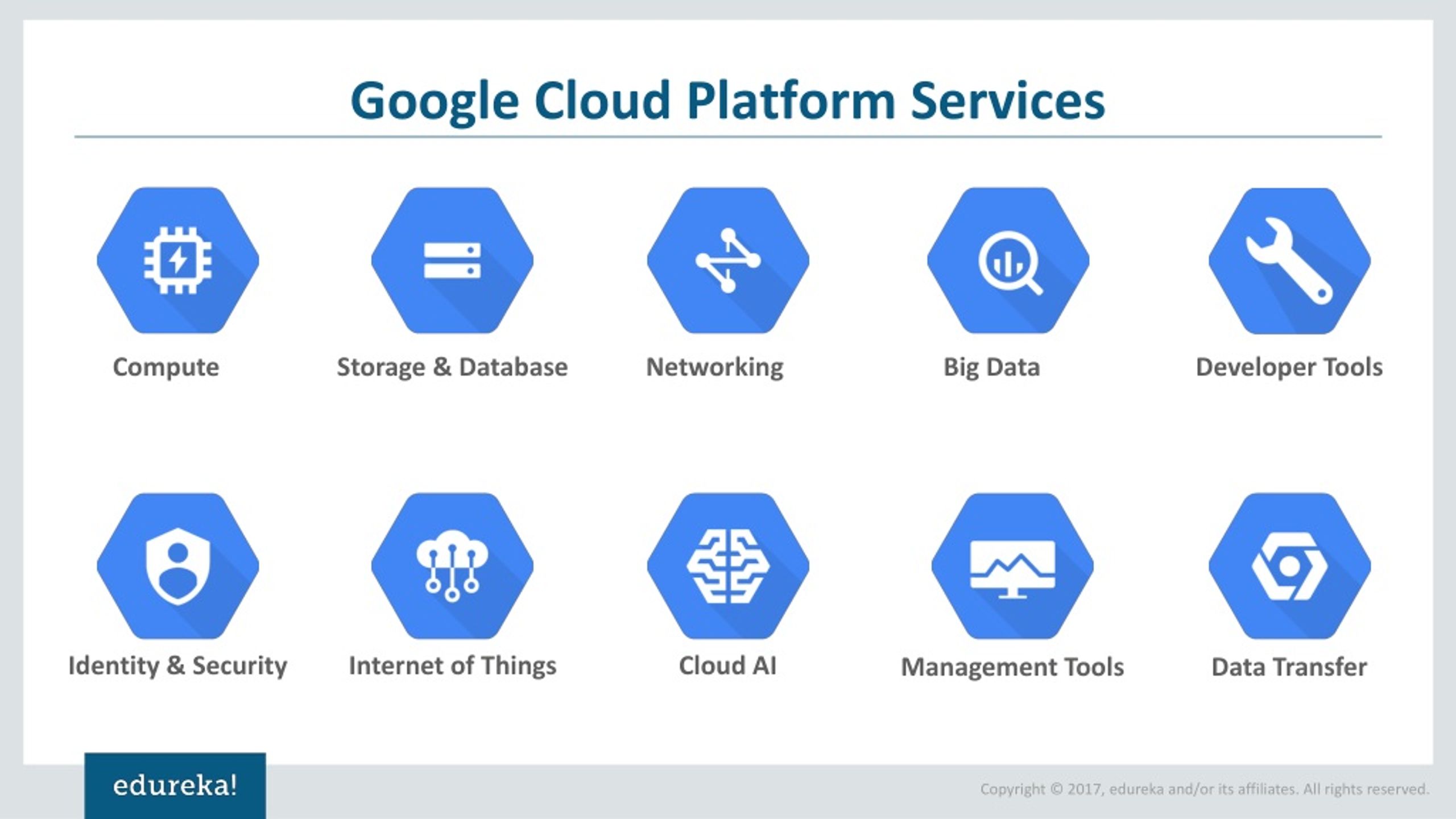 PPT - Google Cloud Platform Tutorial | GCP Fundamentals | Edureka ...