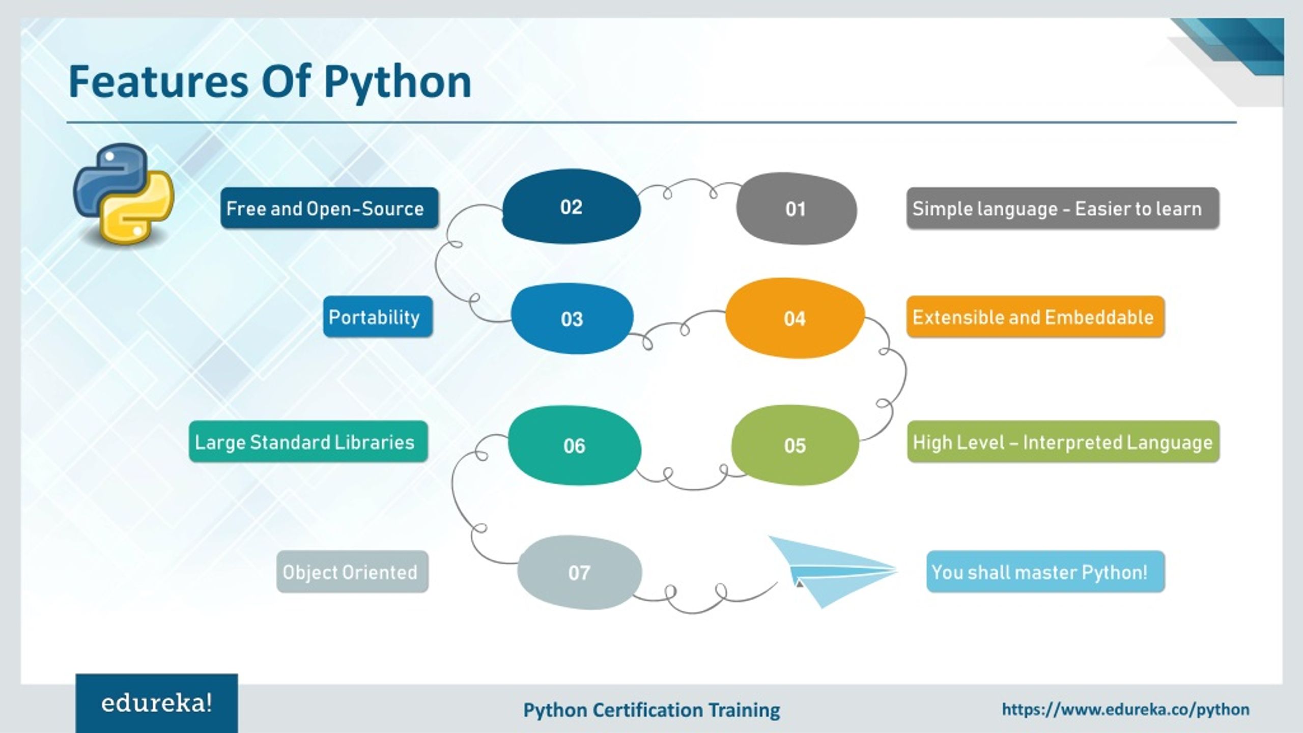 Python features. Уровни знания питона. Python курс.