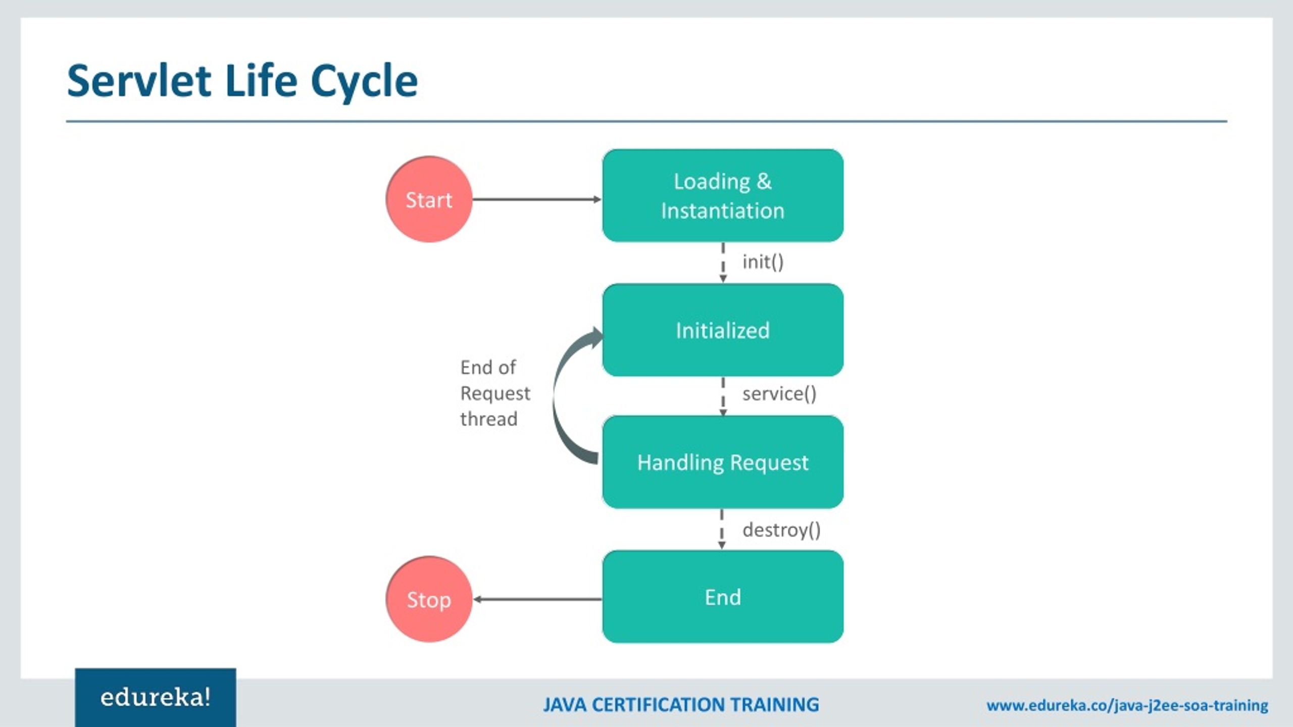 PPT - Advance Java Tutorial | J2EE, Java Servlets, JSP, JDBC | Java ...