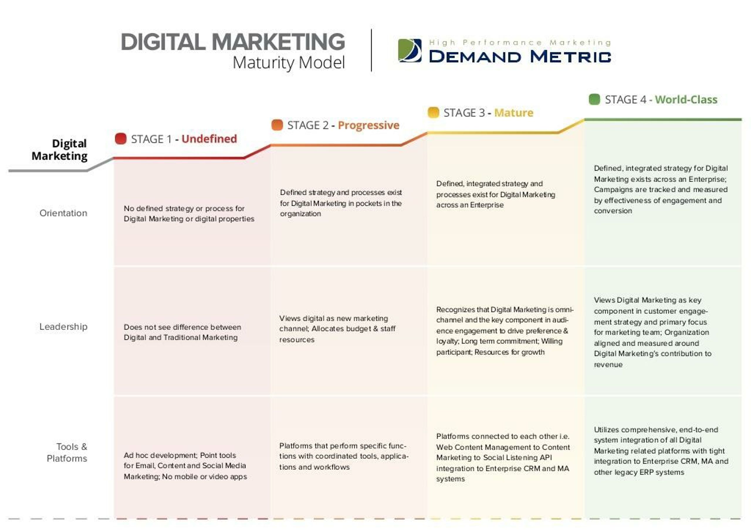 PPT - Digital Marketing Maturity Model PowerPoint Presentation, Free ...