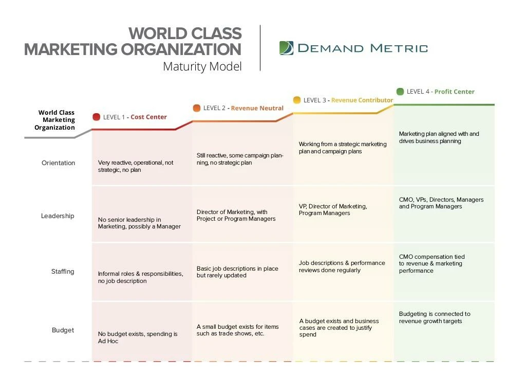 world class marketing organization maturity model n.