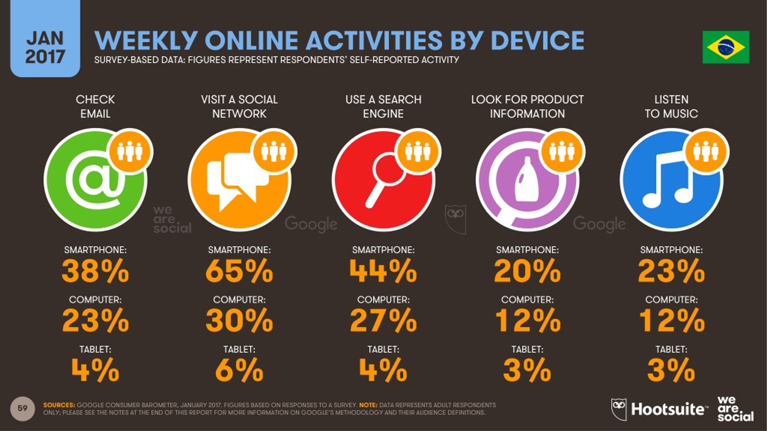 Device activity. Приложение Hootsuite. Device 2017. Social Survey. We are social va Hootsuite.