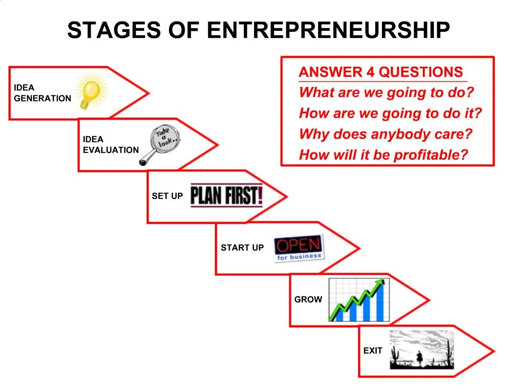 PPT - STAGES OF ENTREPRENEURSHIP PowerPoint Presentation, Free Download ...