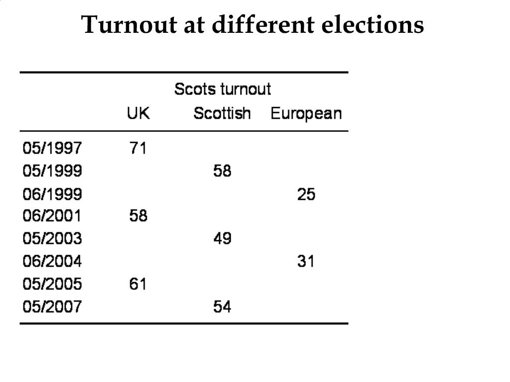 PPT - Turnout At Different Elections PowerPoint Presentation, Free ...