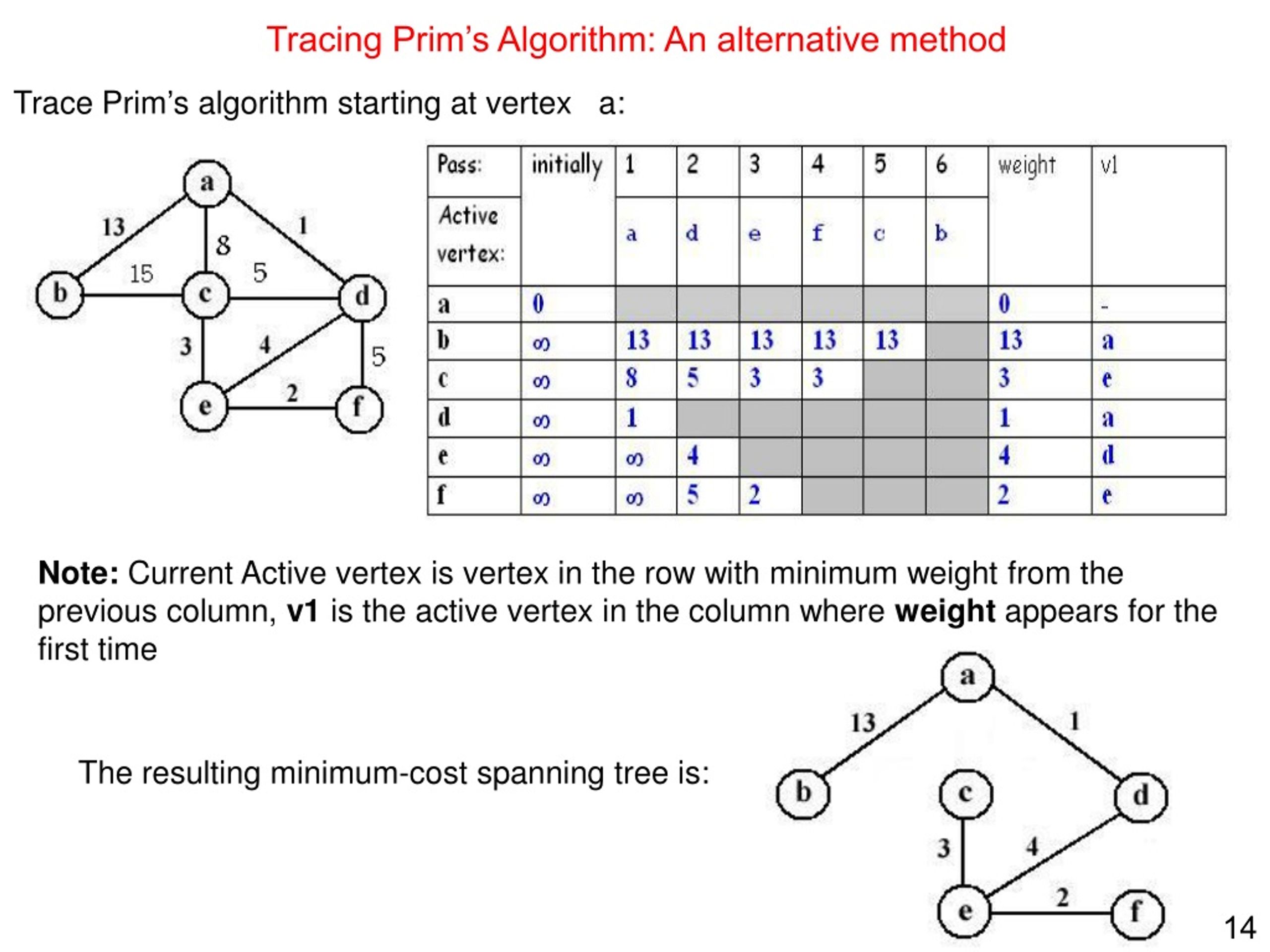 Trace method. Алгоритм Дейкстры таблица. Алгоритм Дейкстры OSPF. Prim's algorithm. Алгоритм Дейкстры дерево.