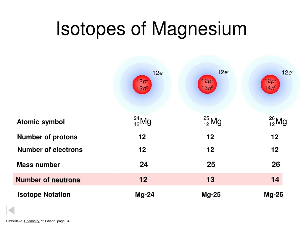 isotopes of magnesium n.