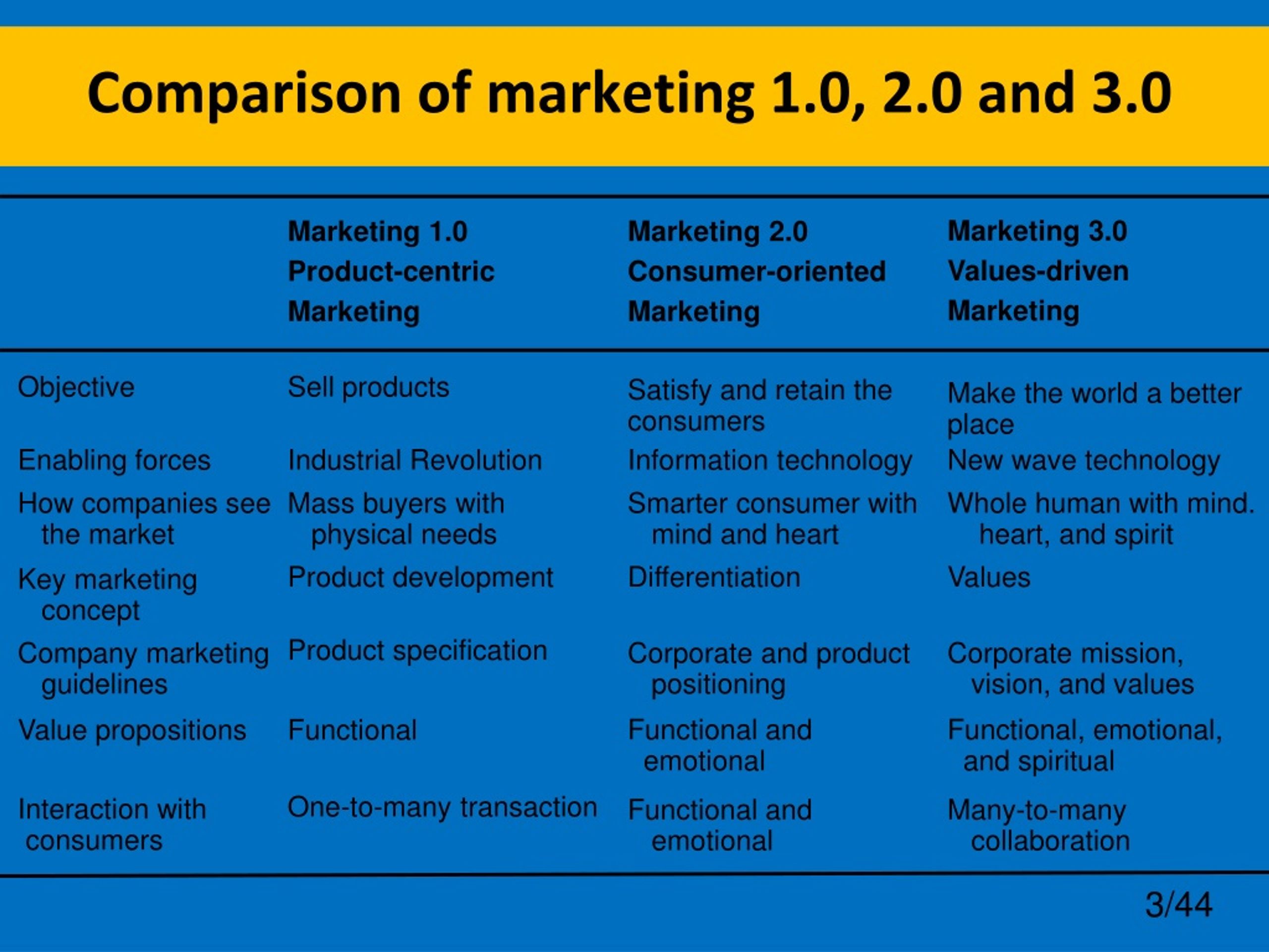 New marketing company. Маркетинг 3.0. Менеджмент 1.0 2.0 3.0. Маркетинг 1.0. Котлер маркетинг 1.0.