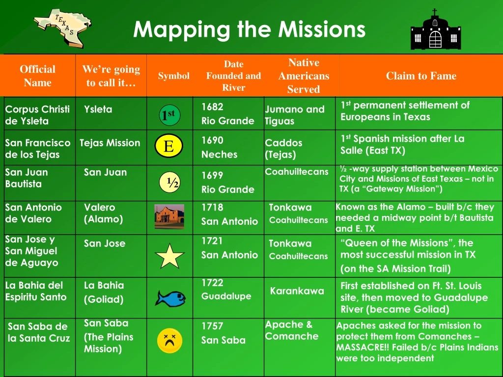 mapping the missions n.