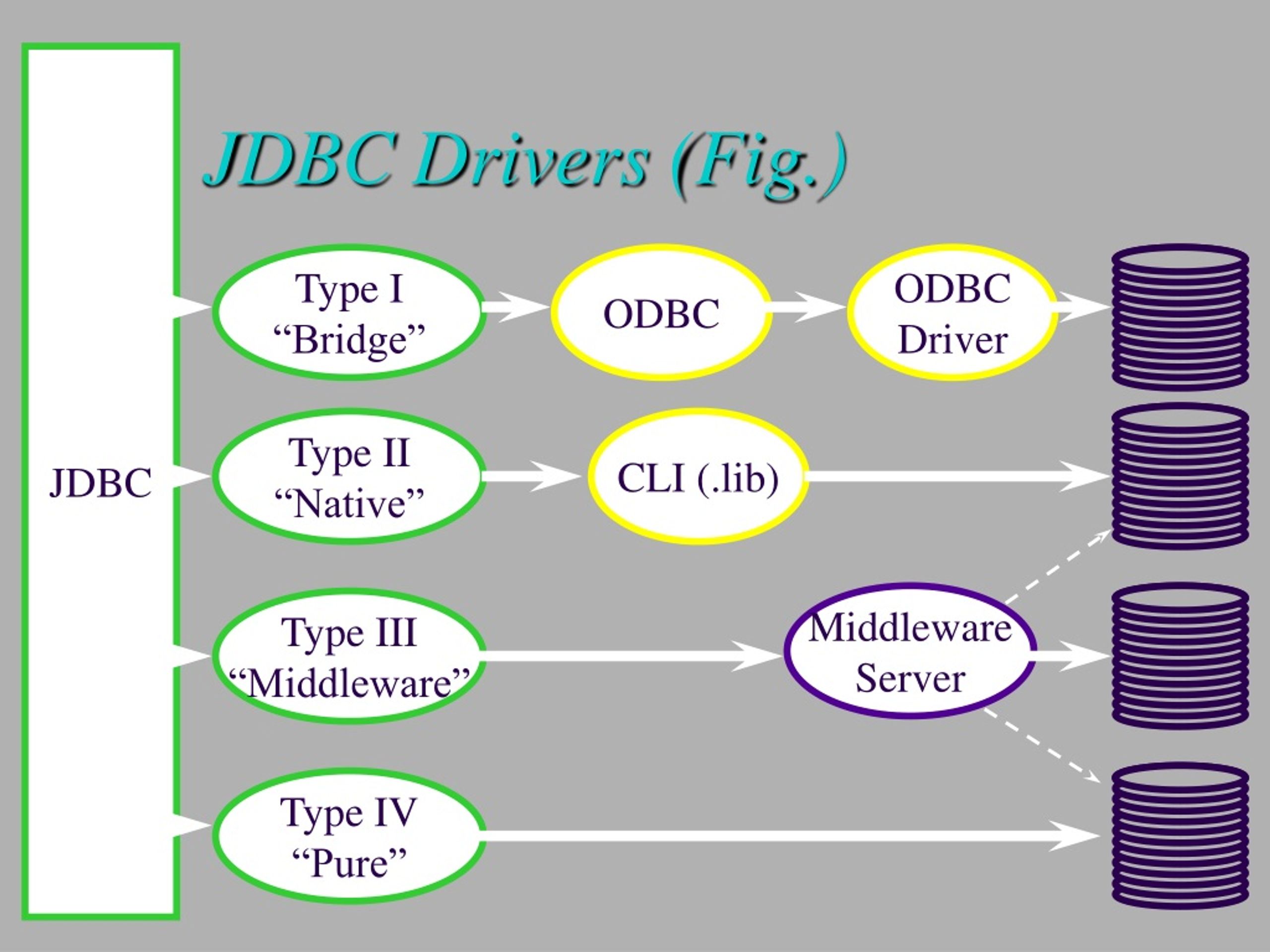 Jdbc что это. ODBC И JDBC. JDBC драйвер. JDBC java. Types of Drivers.