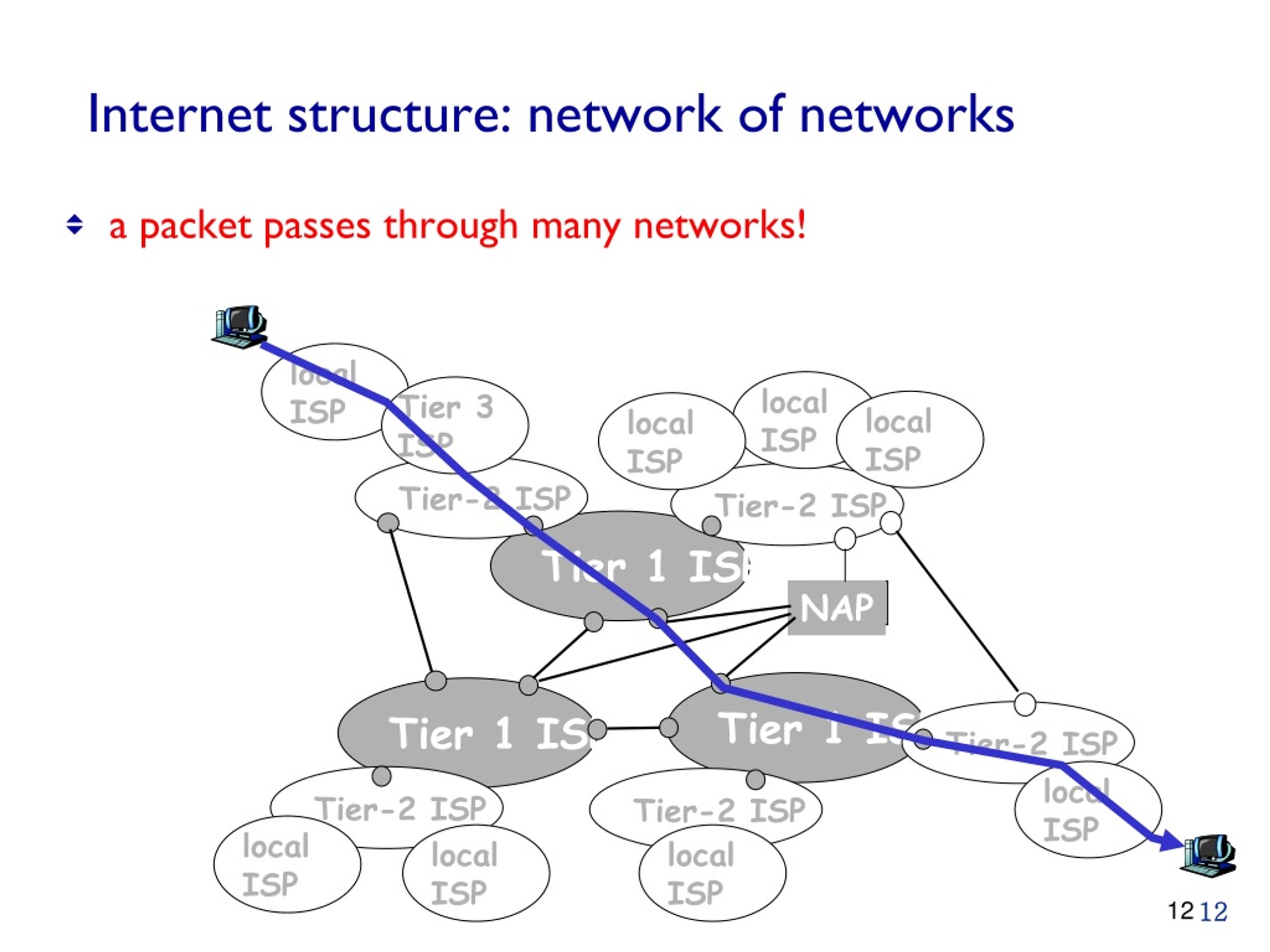 PPT - Lecture 2: Internet Structure & Internetworking PowerPoint ...